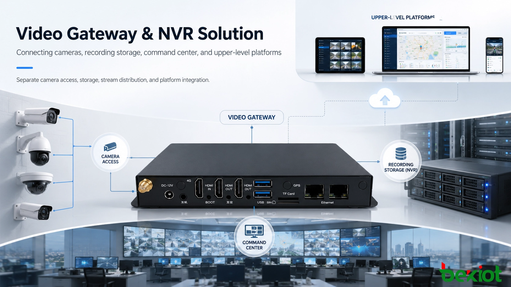 Solution de passerelle vidéo et NVR connectant caméras, stockage d'enregistrement, centre de commandement et plateformes supérieures