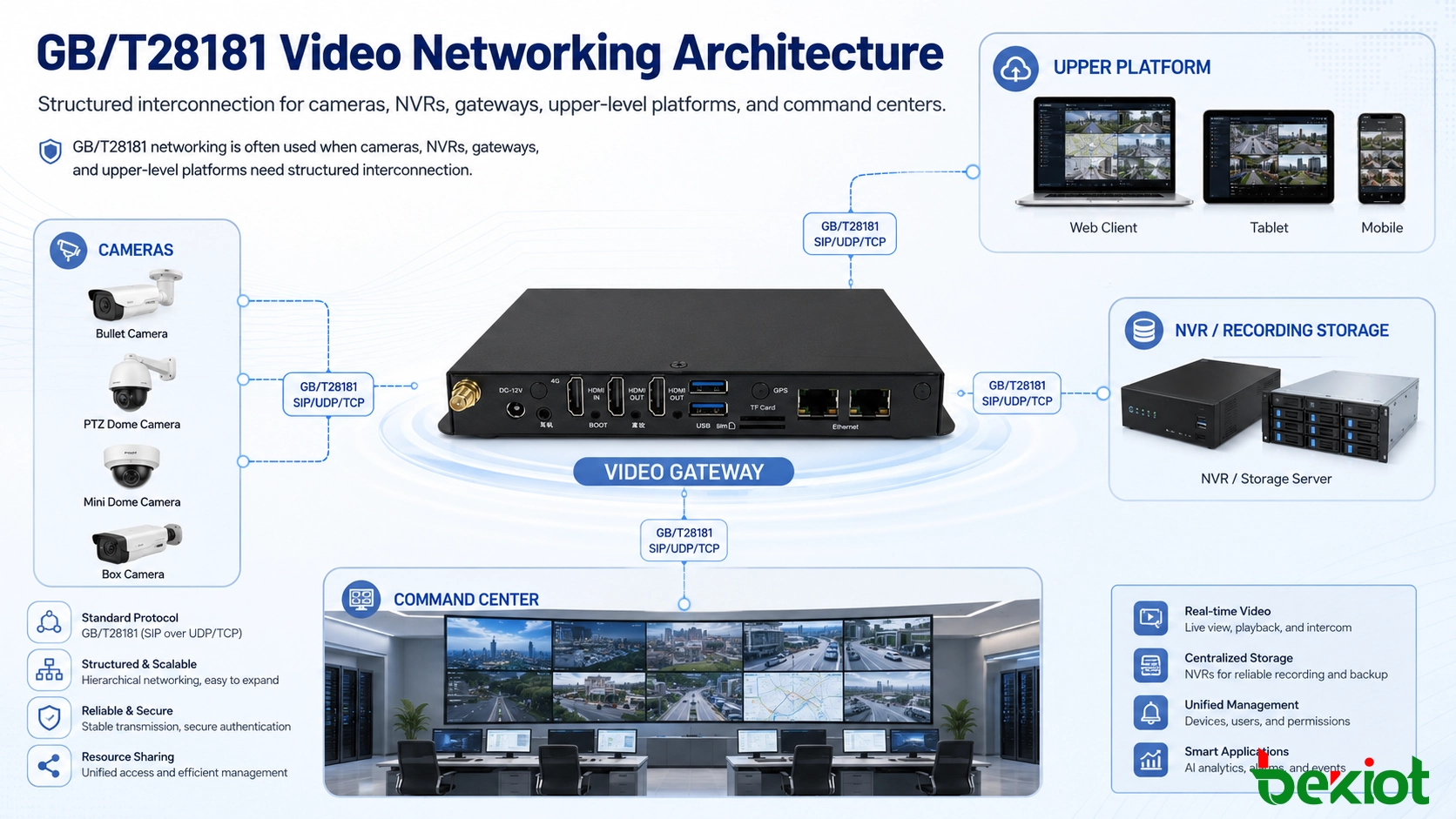 Architecture de réseau vidéo GB/T28181 avec caméras, NVR, passerelle vidéo, plateforme supérieure et centre de commandement