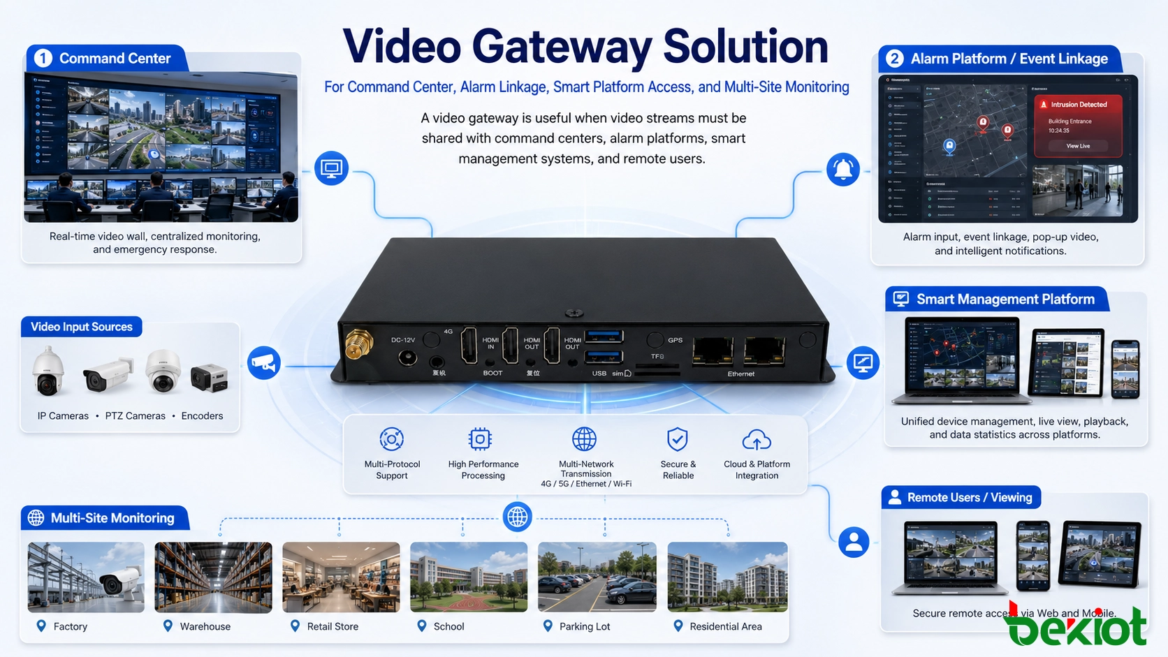 Solution de passerelle vidéo pour la liaison d'alarme de centre de commandement, l'accès à la plateforme intelligente et la surveillance multisite