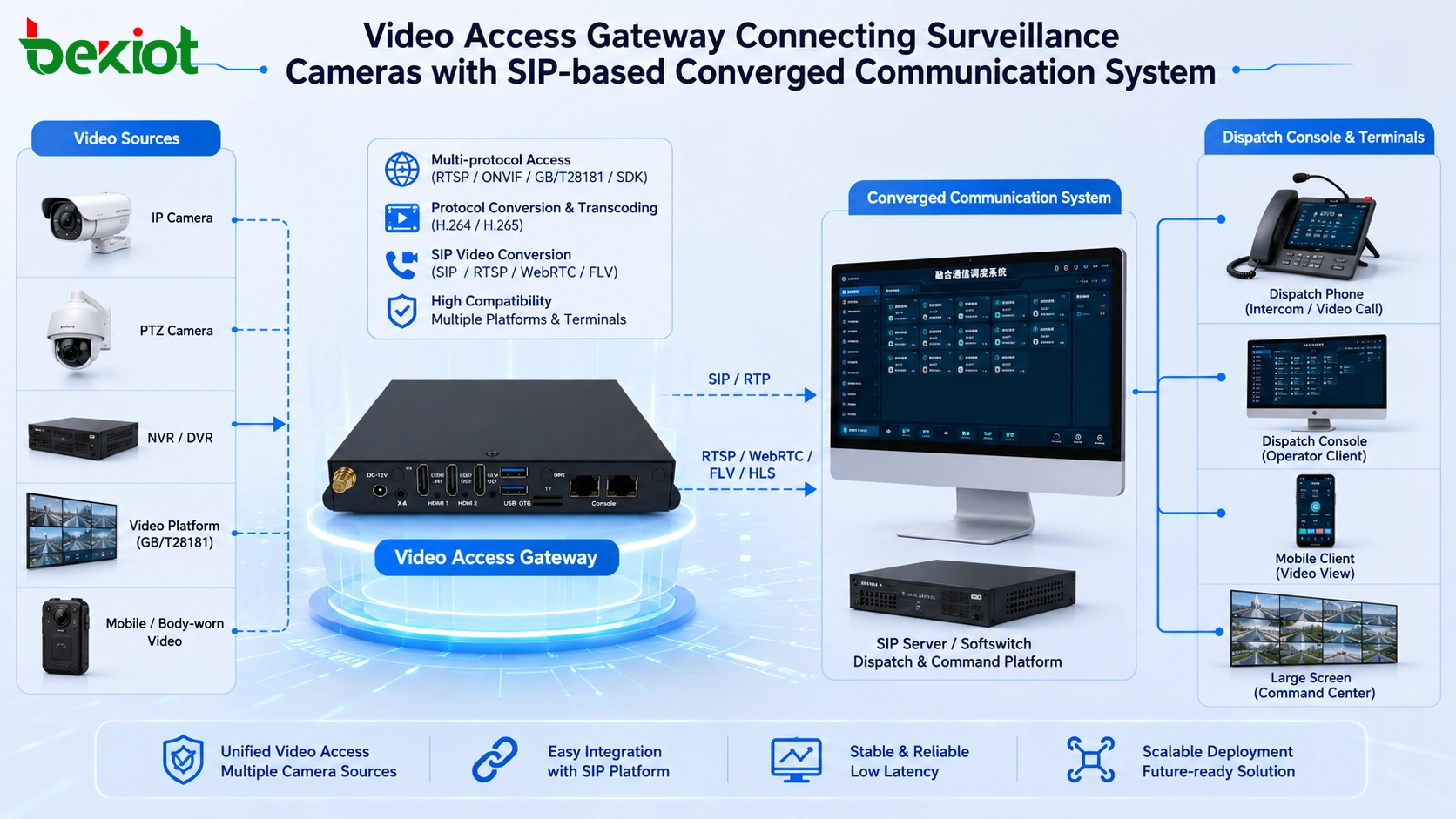 Passerelle d'accès vidéo reliant les caméras de surveillance au système de communications convergentes basé sur SIP