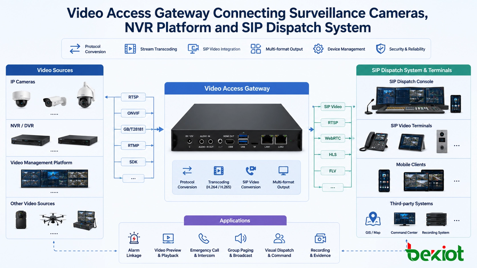 Passerelle d'accès vidéo reliant les caméras de surveillance, la plateforme NVR et le système de répartition SIP
