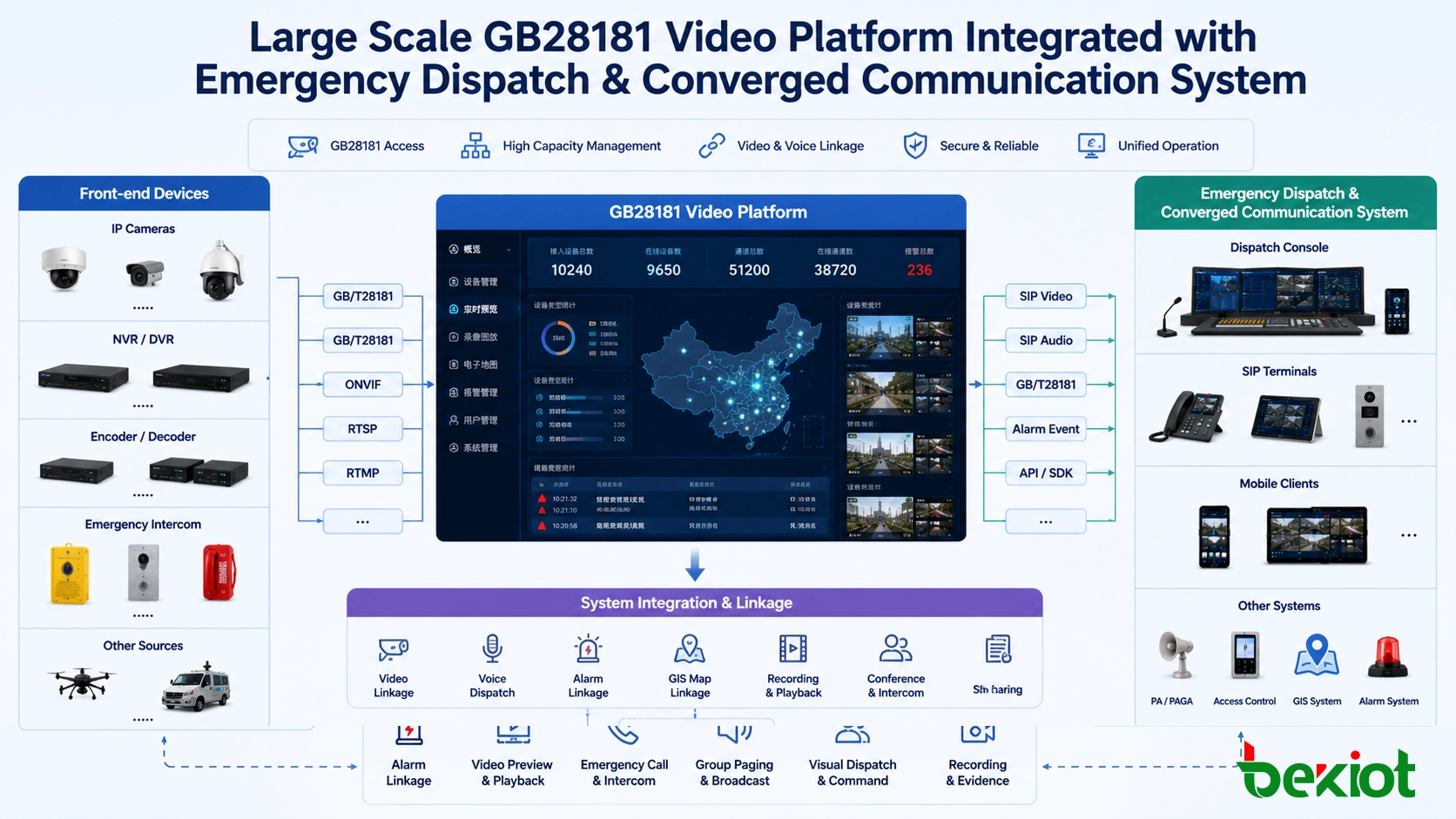 Plateforme vidéo GB28181 à grande échelle intégrée au système de répartition d'urgence et de communications convergentes