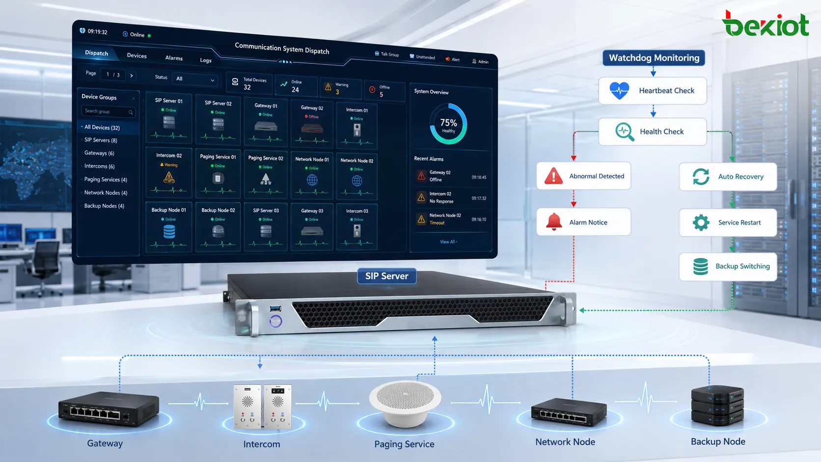Surveillance watchdog dans un système de communication avec serveur SIP, passerelle, terminal d’interphonie, service de paging, contrôle heartbeat, notification d’alarme et récupération automatique