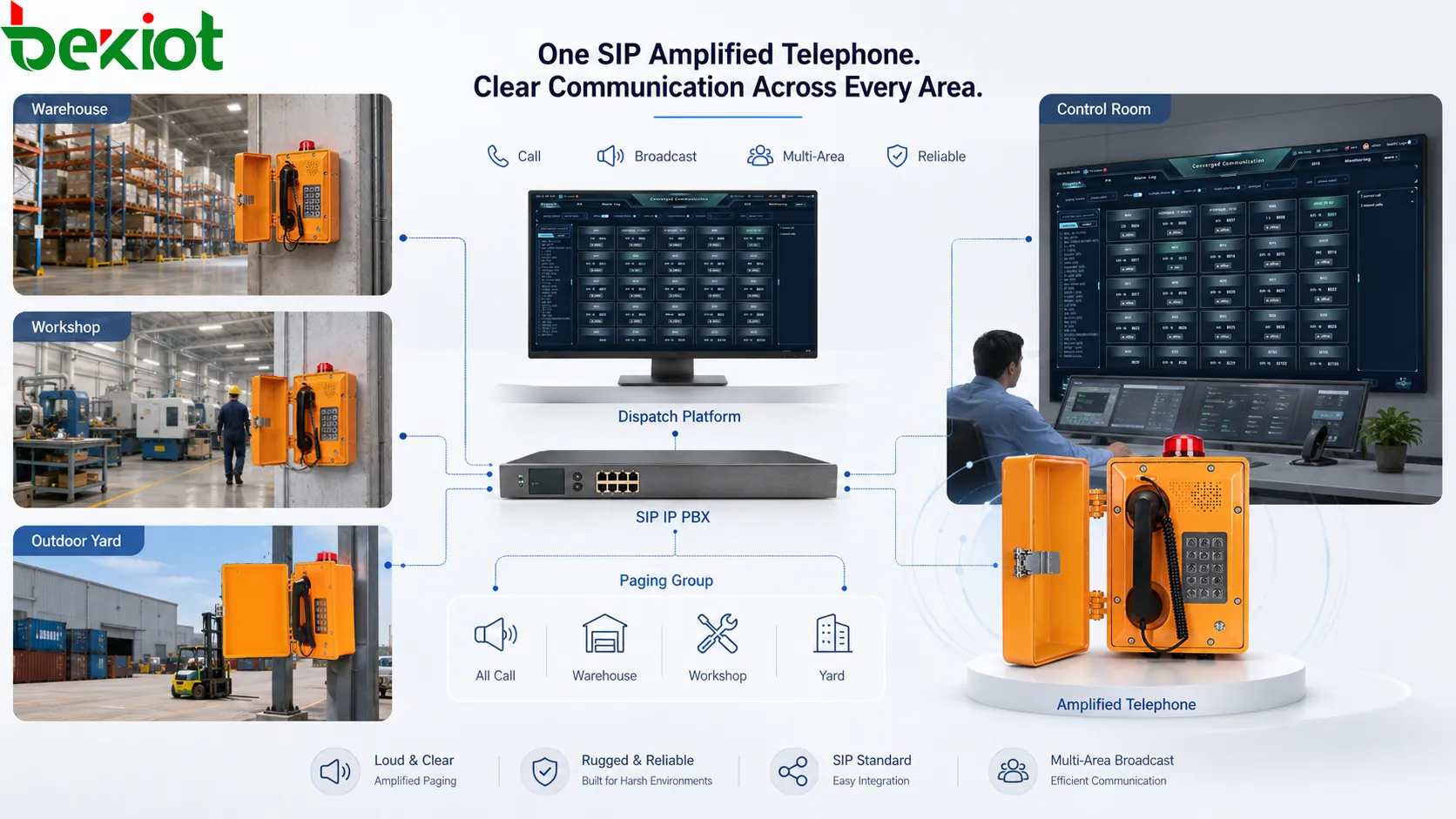 Téléphone SIP amplifié pour diffusion multizone avec IP PBX, serveur SIP, groupes de paging, entrepôt, atelier, cour extérieure et annonce depuis la salle de contrôle