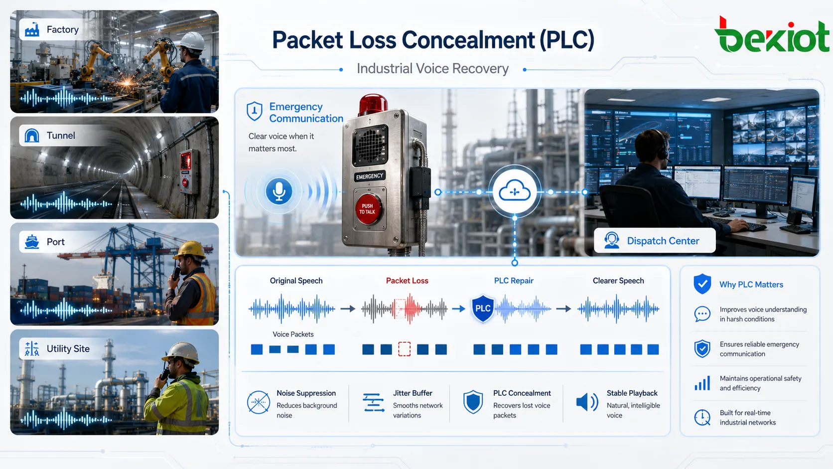 Packet Loss Concealment en communication industrielle montrant téléphone d’urgence interphone SIP centre de dispatching usine bruyante perte de paquets réseau et récupération vocale plus claire