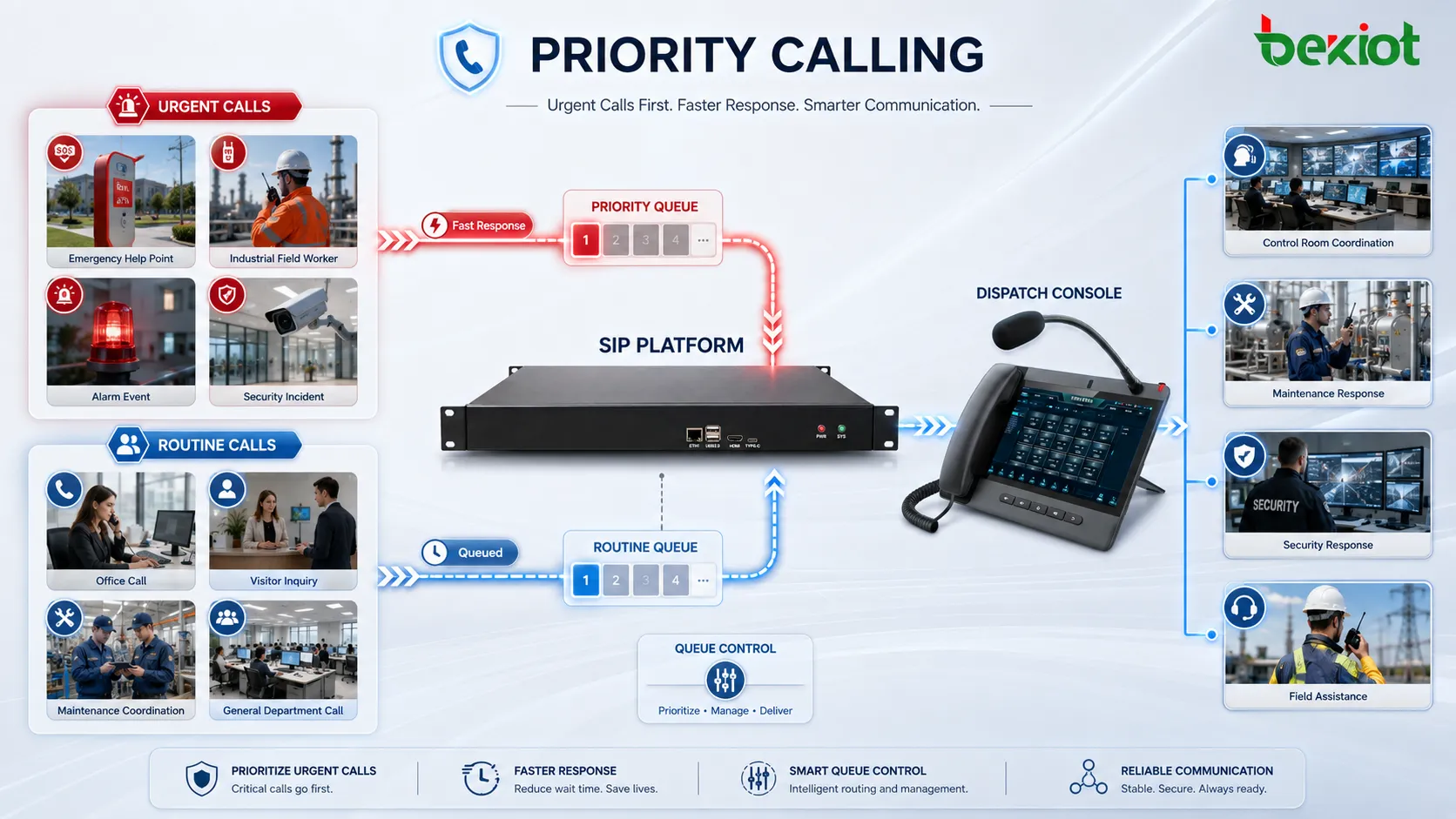 Ordre de communication des appels prioritaires avec téléphone d’urgence console de dispatching plateforme SIP file d’opérateurs appels courants appels urgents et chemin de réponse accéléré