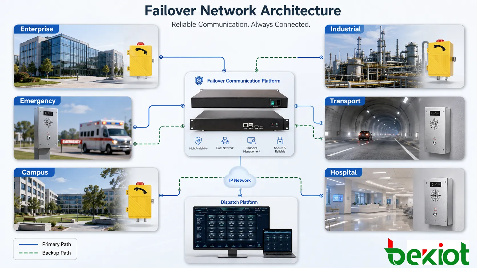 Applications d’une architecture de basculement dans la voix d’entreprise, le dispatching industriel, les points d’urgence, les transports, tunnels, campus, hôpitaux et chemins de secours