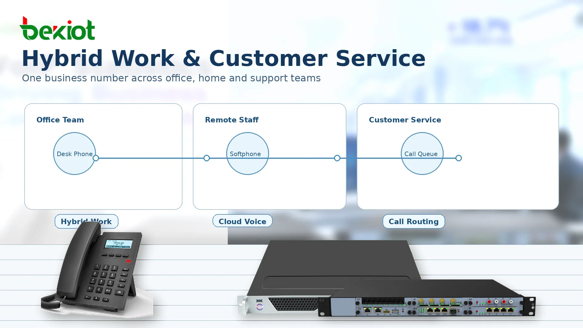 La VoIP soutient le travail hybride, en connectant les téléphones cloud, les utilisateurs mobiles, les équipes de service client, le routage d'appels et les communications d'entreprise à distance
