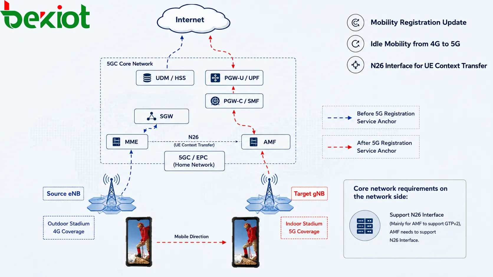 Structure d’identité utilisateur 5GC présentant SUPI, SUCI, PEI, GPSI, 5G-GUTI, 5G-S-TMSI et l’indicateur de routage pour une gestion de mobilité sécurisée
