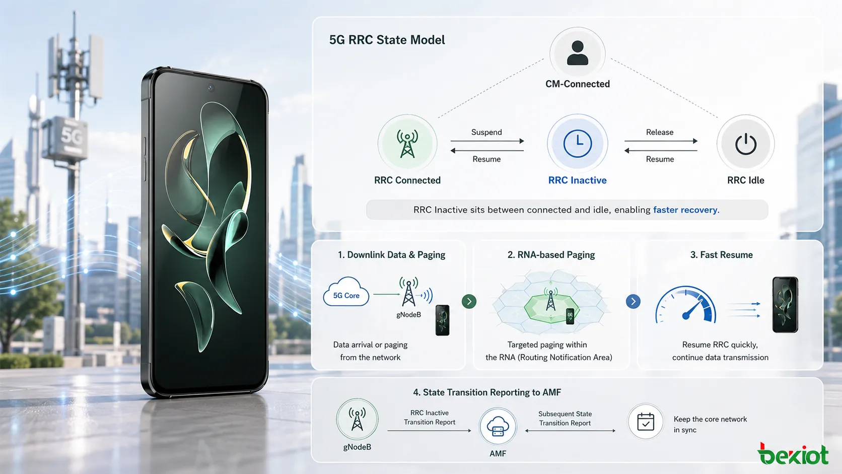 Modèle d'état RRC Inactive en 5G montrant la relation CM Connected et les transitions entre RRC Connected, RRC Inactive et RRC Idle