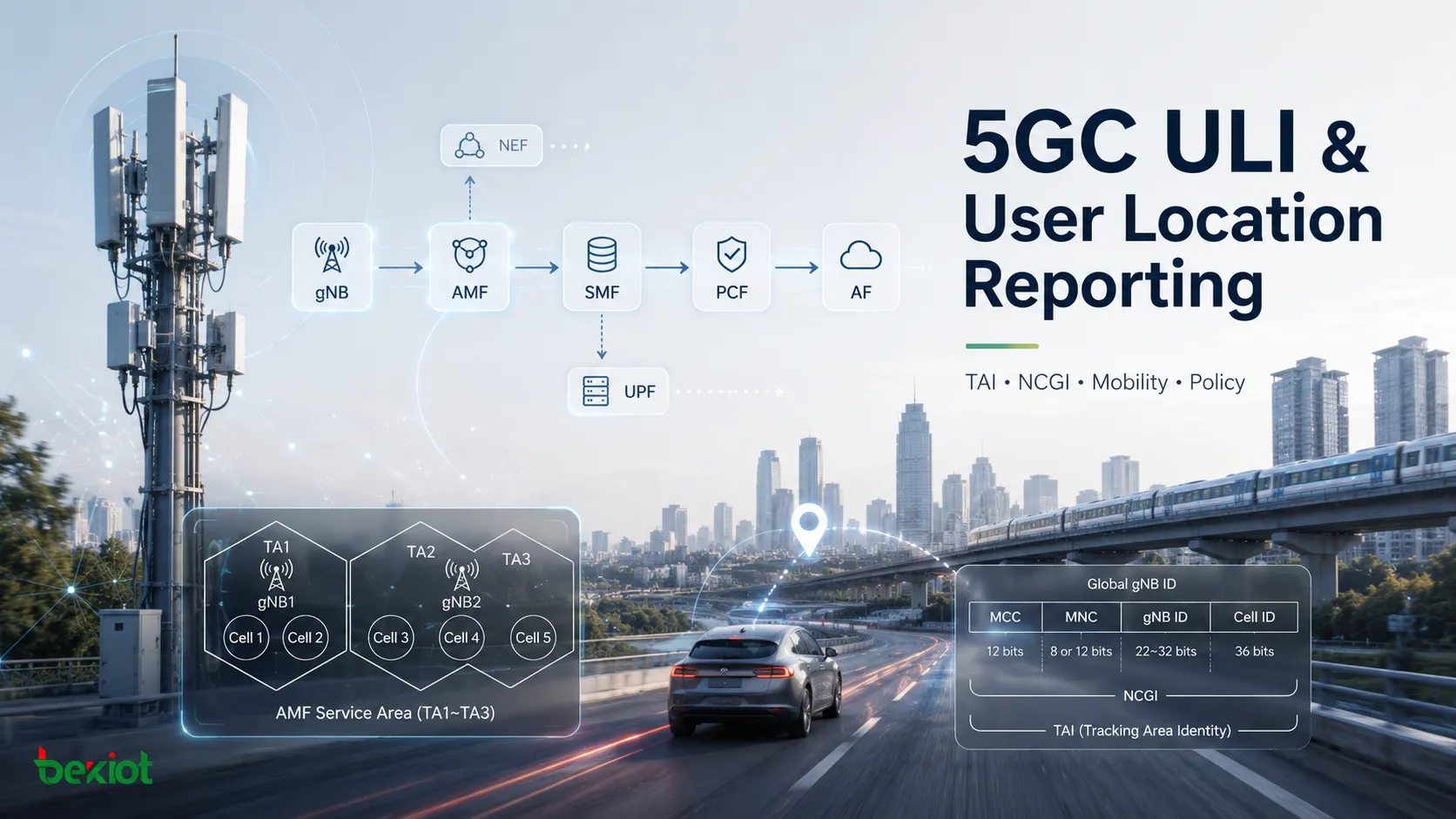 Paramètres ULI du 5GC et signalement de la localisation utilisateur dans les réseaux cœur 5G