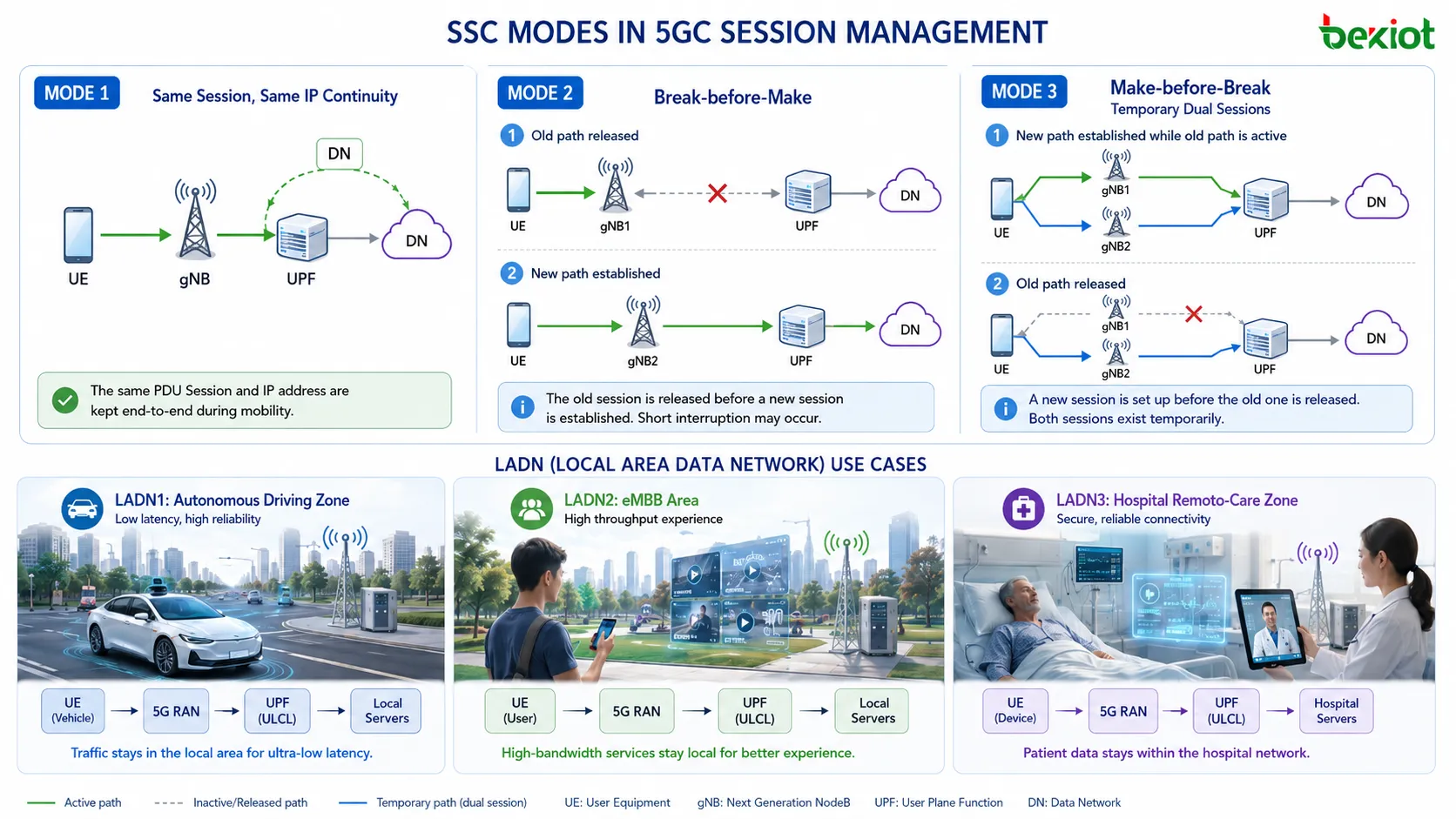 Comparaison des modes SSC 5GC montrant une session PDU stable en mode 1, le break-before-make en mode 2 et le make-before-break en mode 3