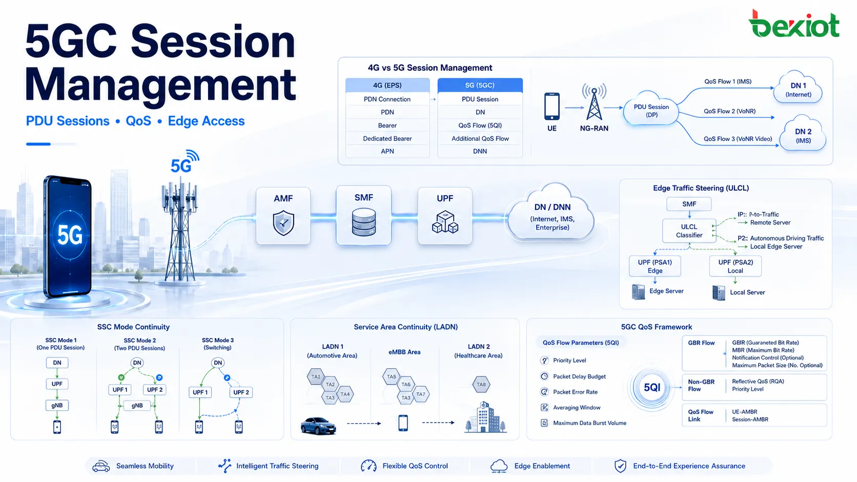 Architecture de gestion des sessions 5GC avec UE, NG-RAN, AMF, SMF, UPF, DNN, sessions PDU et contrôle des flux QoS