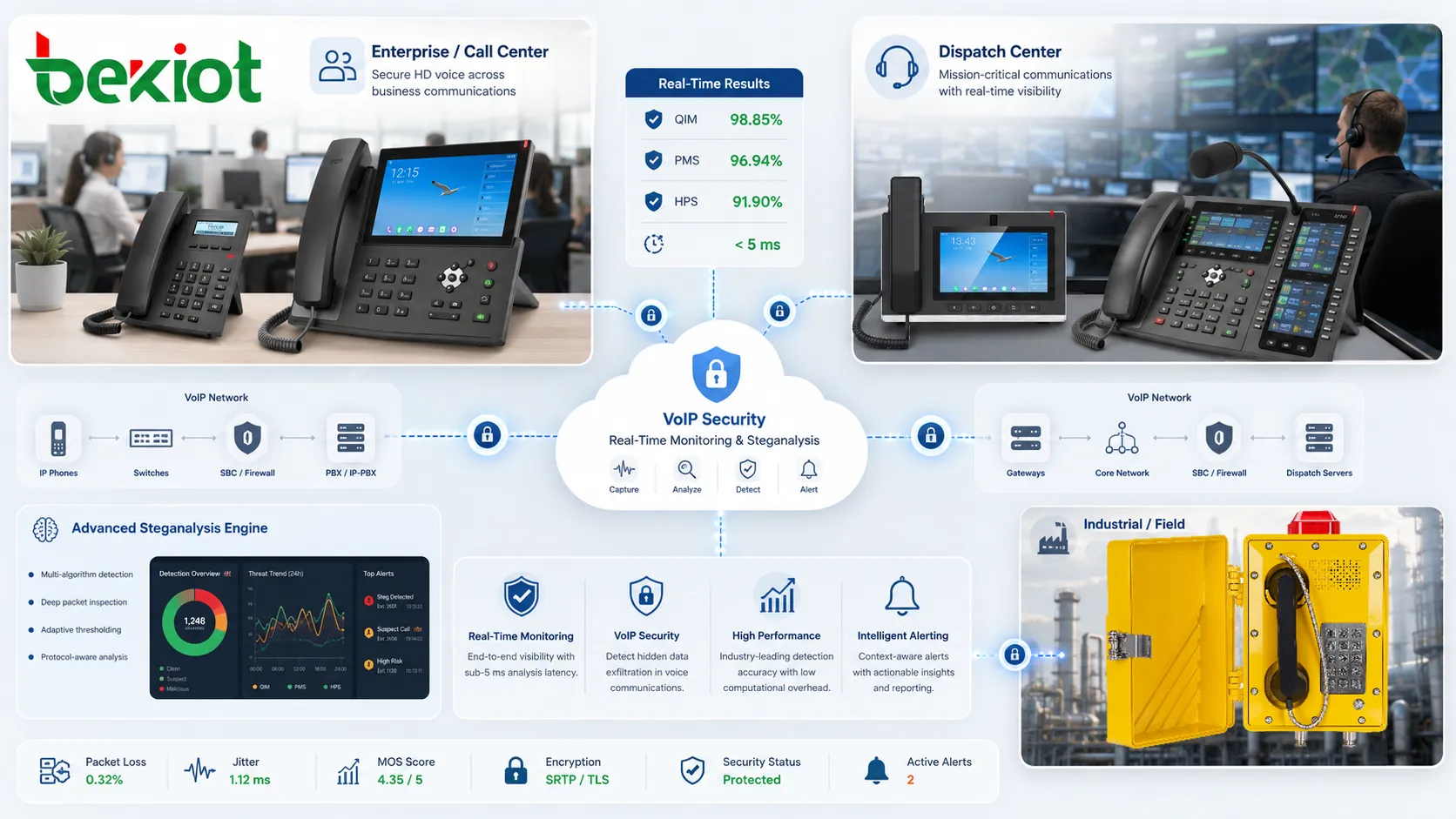 Comparaison de stéganalyse VoIP en temps réel montrant la précision de détection QIM, PMS et HPS, les branches de caractéristiques G.729, le classifieur neuronal et une réponse de test inférieure à 5 ms