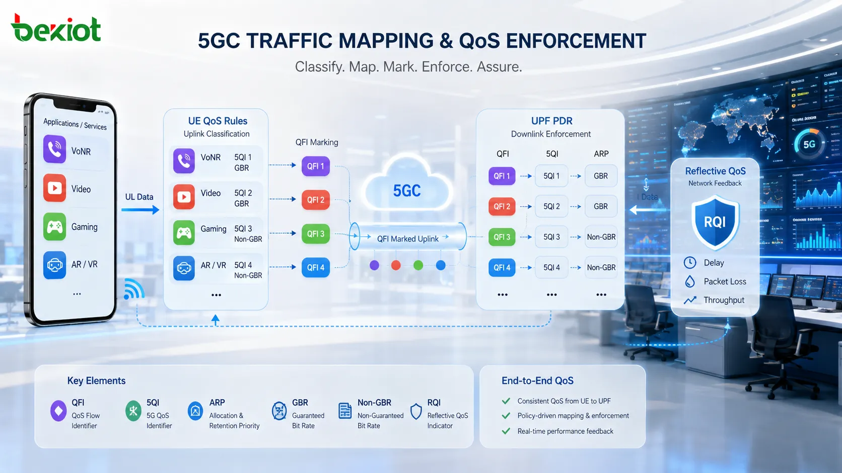 Schéma de mappage du trafic 5GC montrant la règle QoS UL côté UE, le PDR DL côté UPF, la transmission des règles par le SMF, le marquage QFI et la Reflective QoS avec indication RQI
