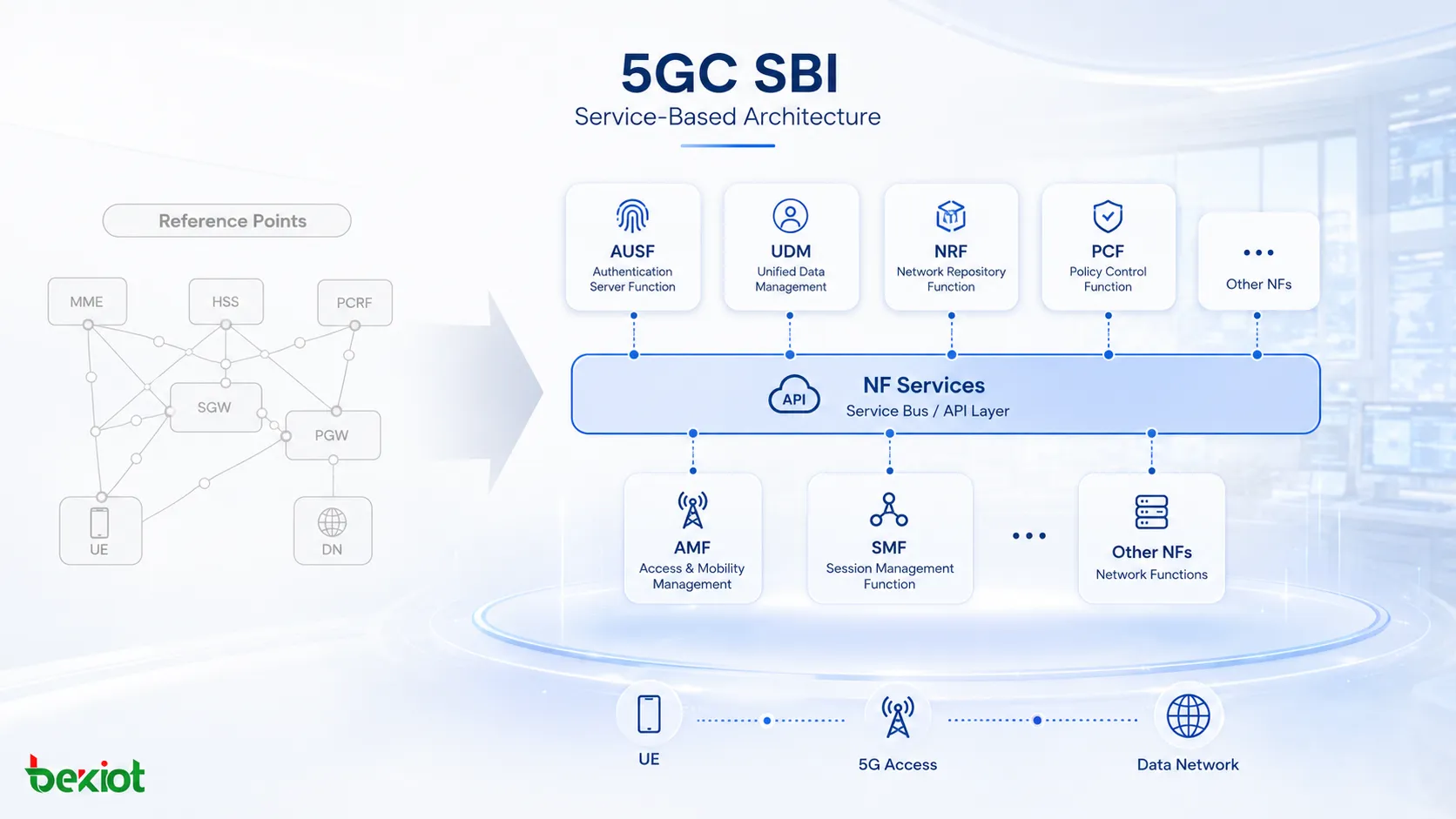 Présentation de l’interface SBI du 5GC montrant AMF SMF UDM PCF NRF et AUSF exposant des services dans une architecture orientée services