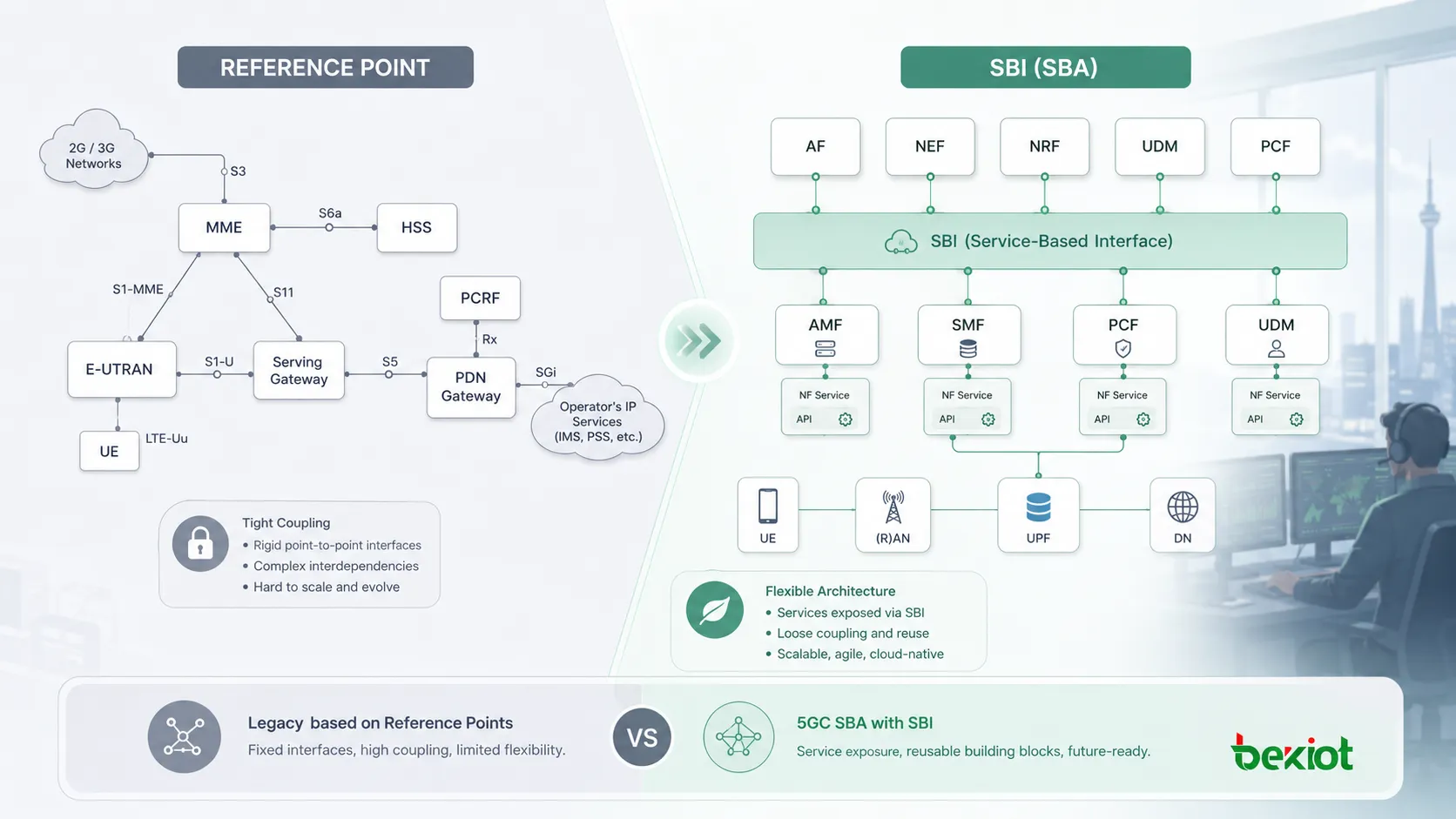 Comparaison entre l’architecture par points de référence du 5GC et la SBA fondée sur SBI montrant des interfaces point à point et des services NF réutilisables
