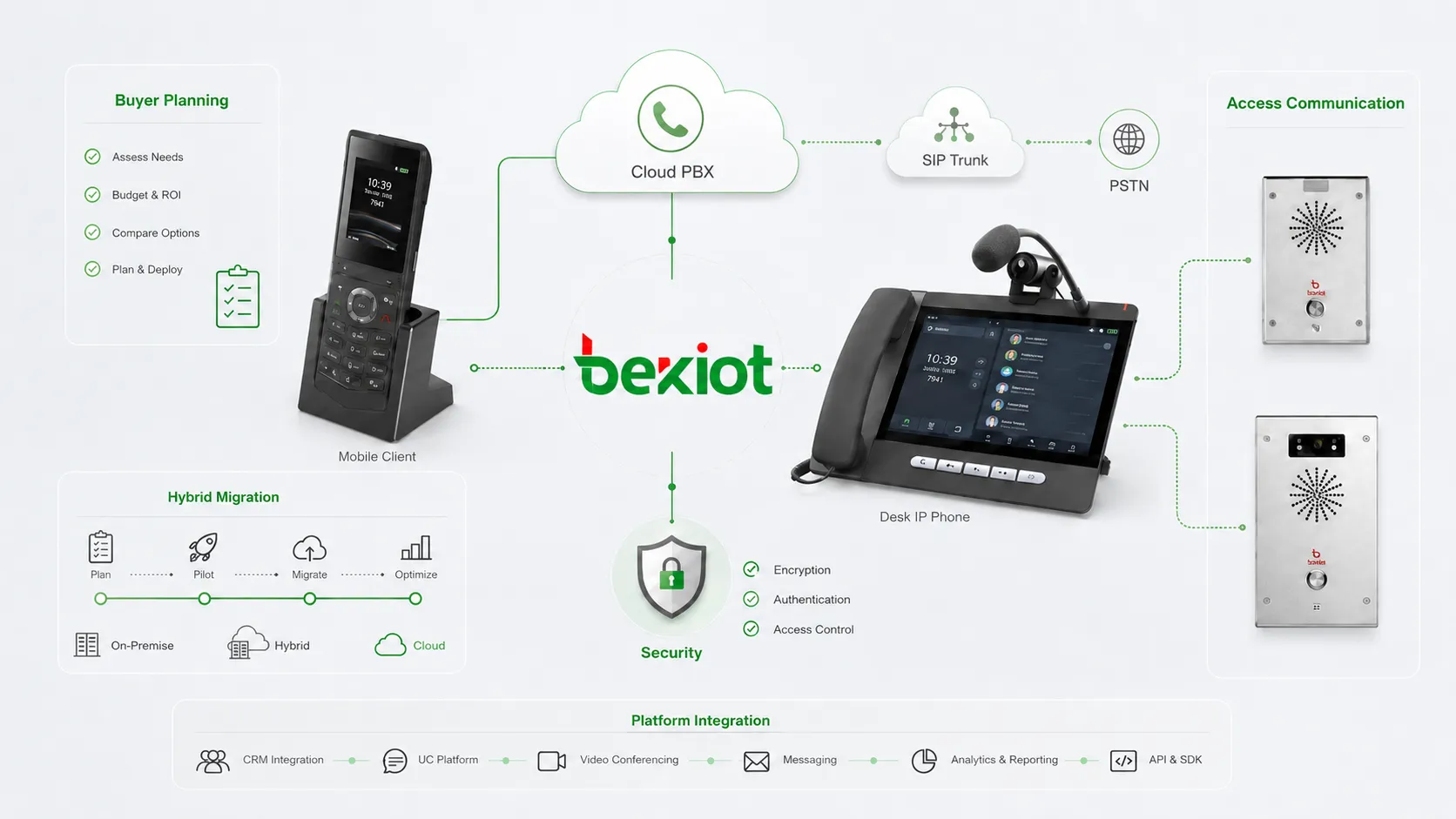 Stratégie de sélection d’un logiciel VoIP d’entreprise couvrant PBX cloud, UCaaS, trunks SIP, centre de contact avec IA, sécurité et migration progressive