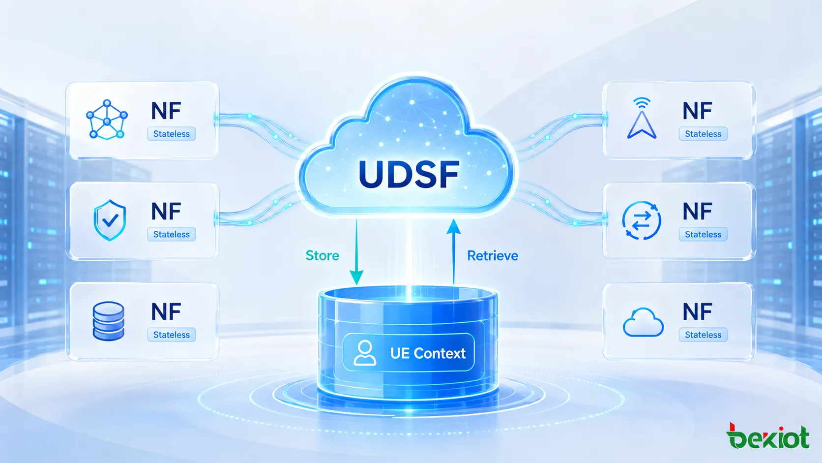 Architecture de découplage du calcul et du stockage dans la 5GC montrant des fonctions réseau sans état qui stockent et récupèrent le contexte UE non structuré via l’UDSF