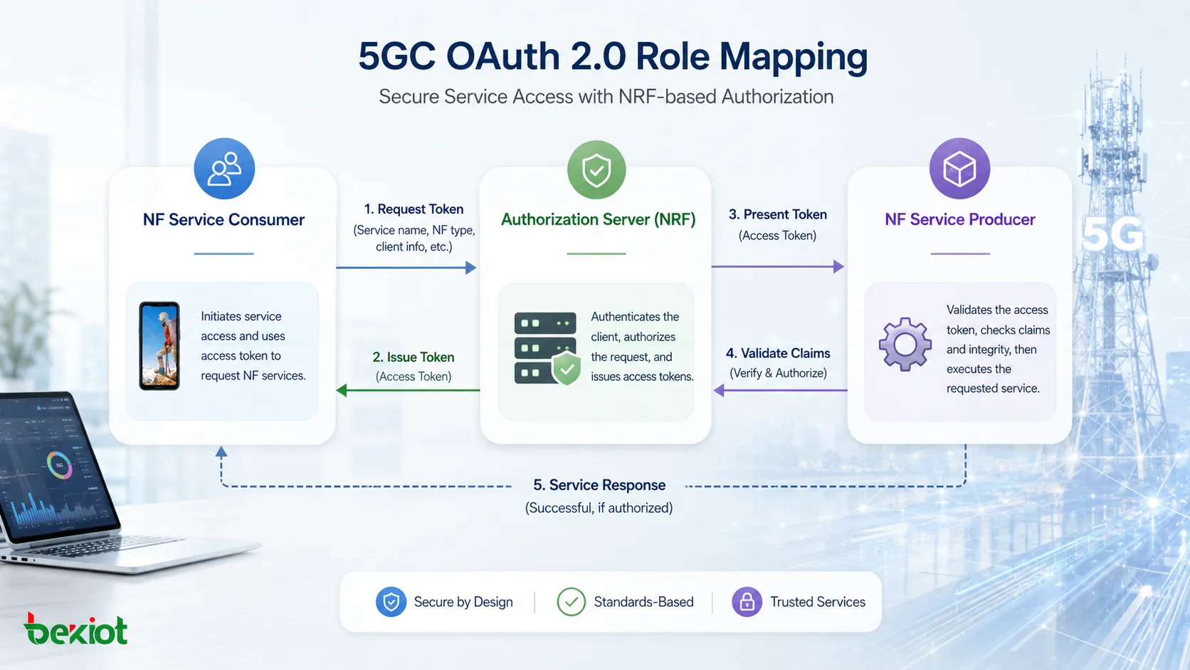Correspondance des rôles OAuth 2.0 dans le 5GC entre le consommateur de services NF, le serveur d’autorisation NRF et le producteur de services NF