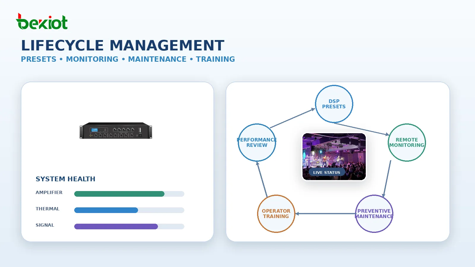 Gestion du cycle de vie audio d’une salle de concert professionnelle, incluant presets DSP, supervision à distance, maintenance préventive et formation des opérateurs
