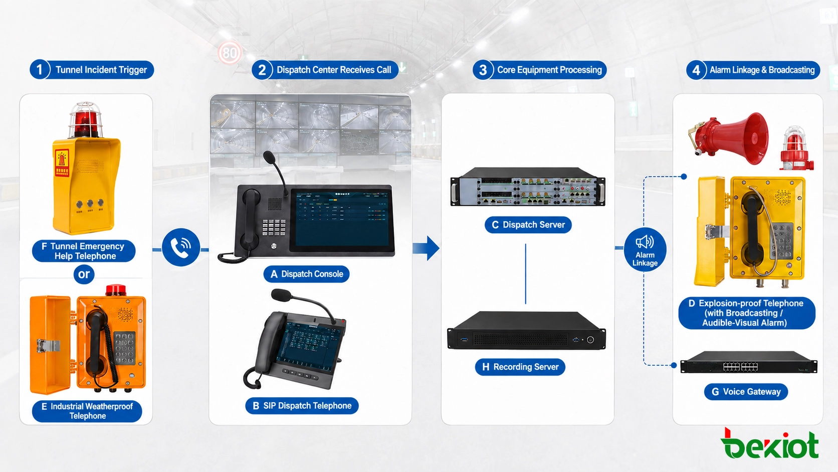 Téléphone d’urgence pour tunnel routier intégré à la vidéosurveillance, au contrôle de dispatch, à la diffusion et aux alarmes sonores et visuelles