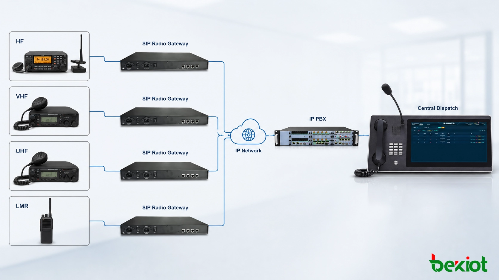 Architecture de passerelle radio SIP connectant les systèmes radio LMR HF VHF avec VoIP IP PBX et une console de dispatch