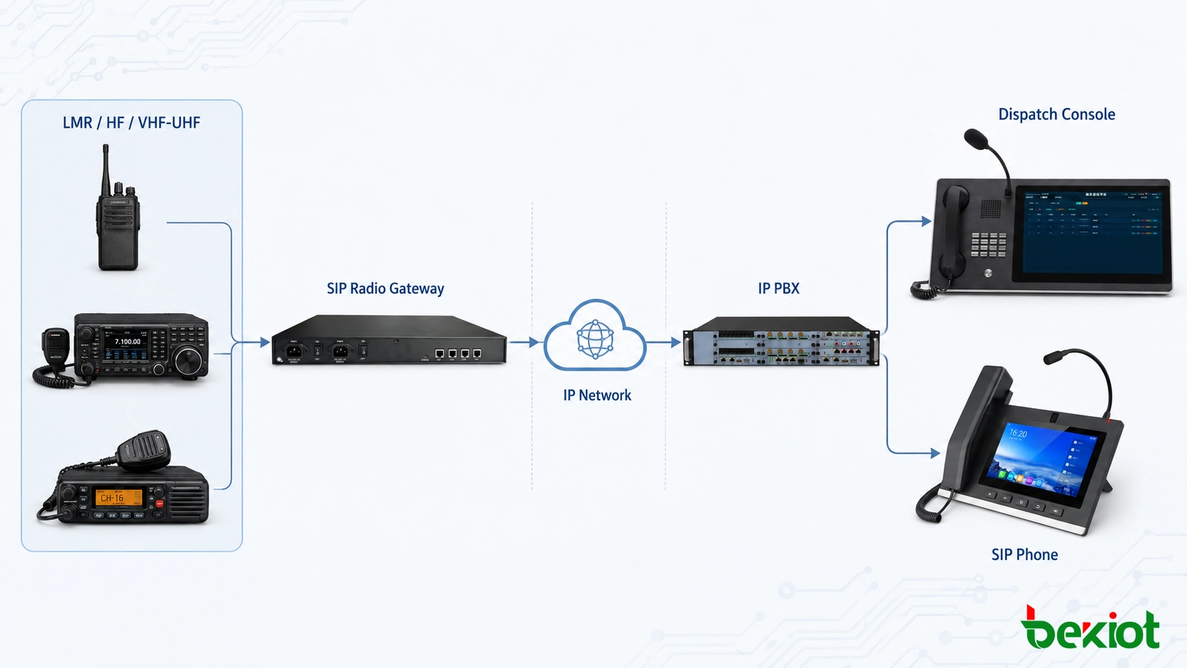 Réseau multiradio LMR HF VHF UHF intégré à un système de dispatch SIP VoIP