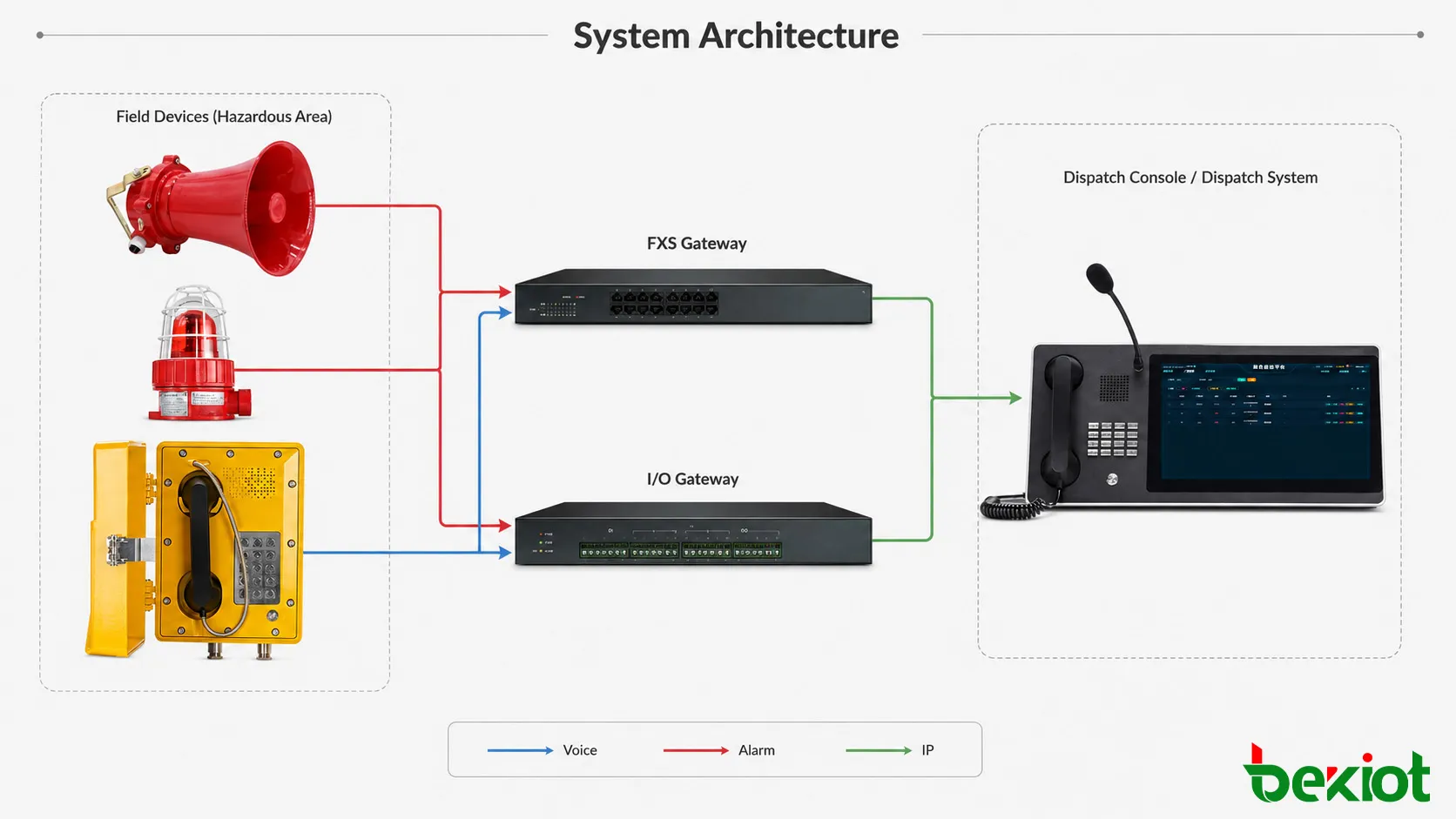 Architecture du système de téléphone antidéflagrant, sonorisation et alarme sonore et visuelle