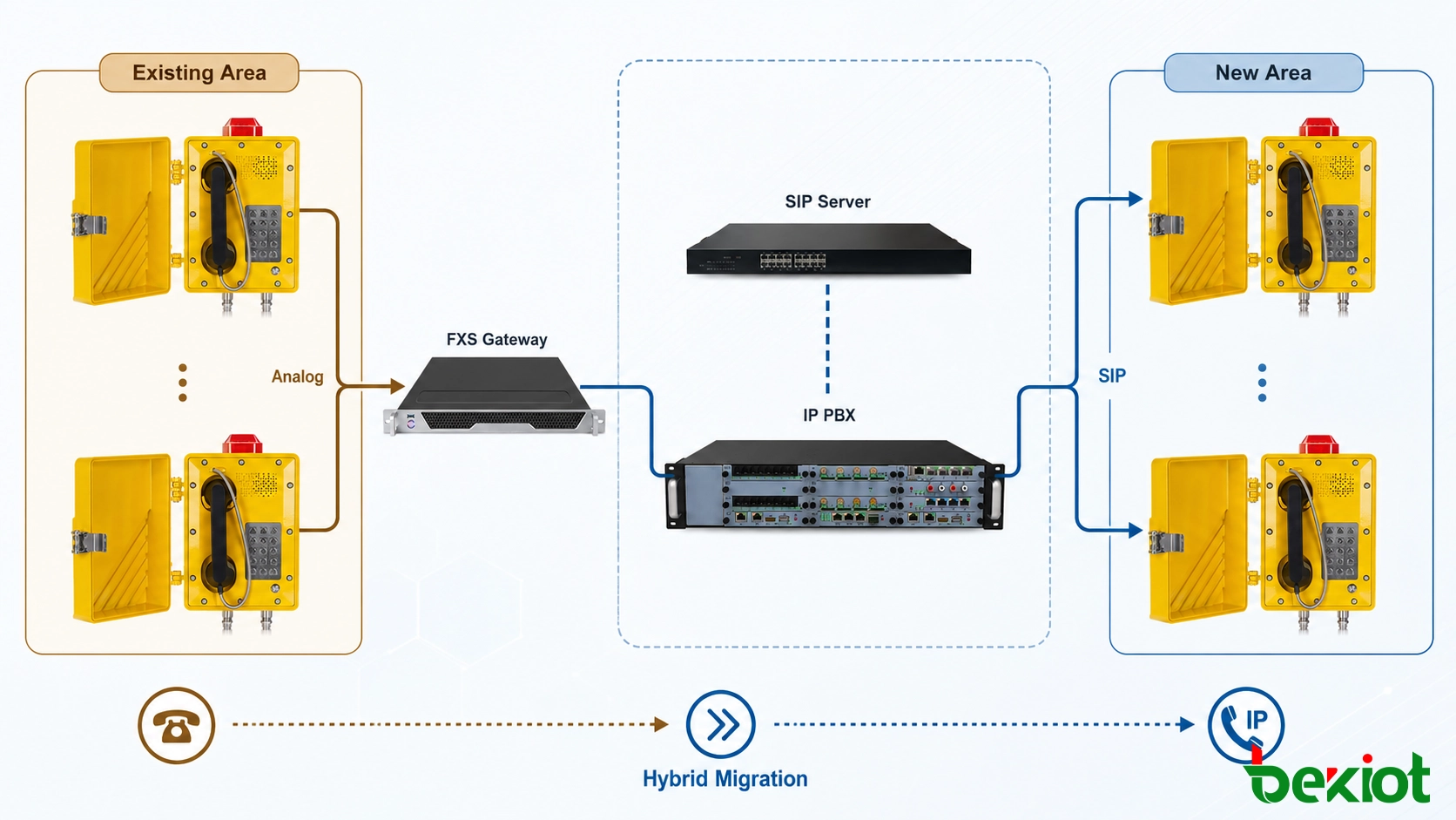 Système de migration hybride pour téléphones antidéflagrants analogiques et SIP