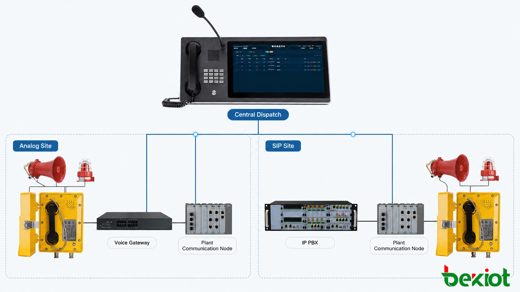 Téléphones SIP et analogiques antidéflagrants intégrés dans un système de répartition multisite