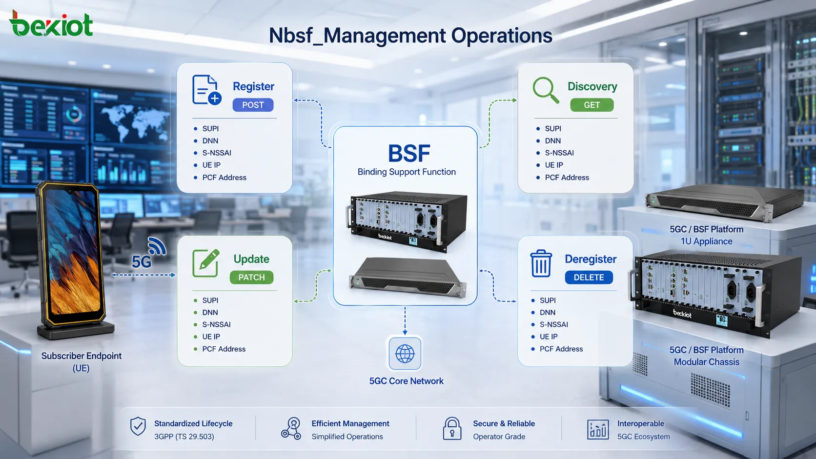 Opérations Nbsf_Management du BSF 5GC comprenant l’enregistrement, la découverte, la mise à jour et le désenregistrement pour gérer le cycle de vie des liaisons PCF