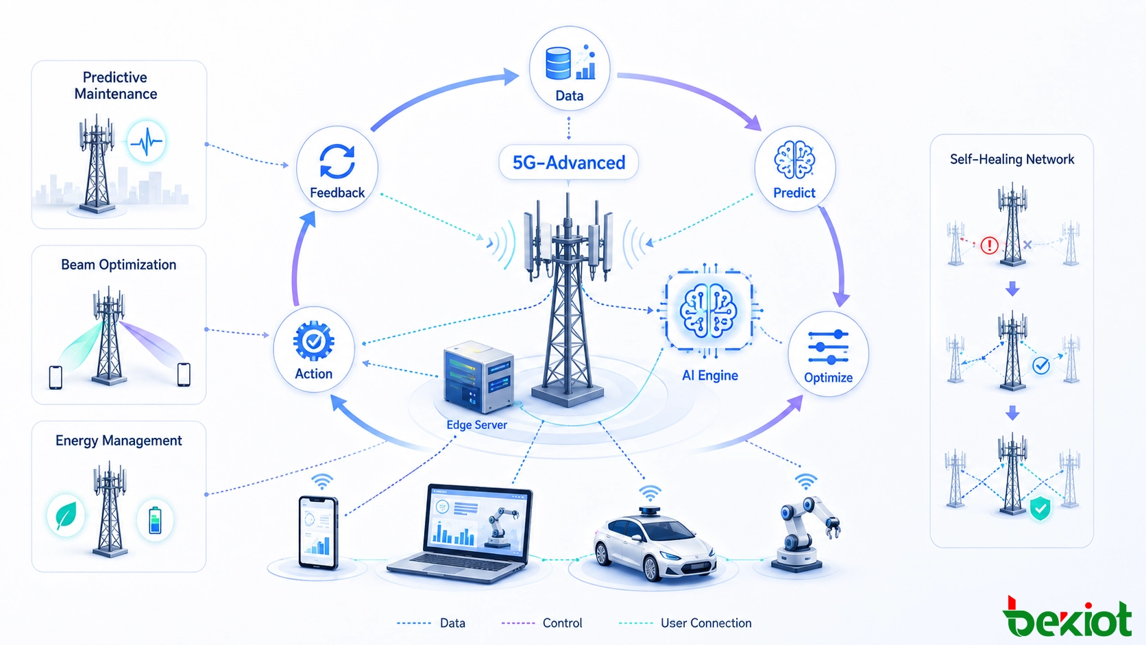 Flux de travail réseau intelligent 5G-Advanced utilisant des données en temps réel, la maintenance prédictive, l'optimisation des faisceaux, l'ordonnancement des ressources, la gestion de l'énergie et la rétroaction en boucle fermée