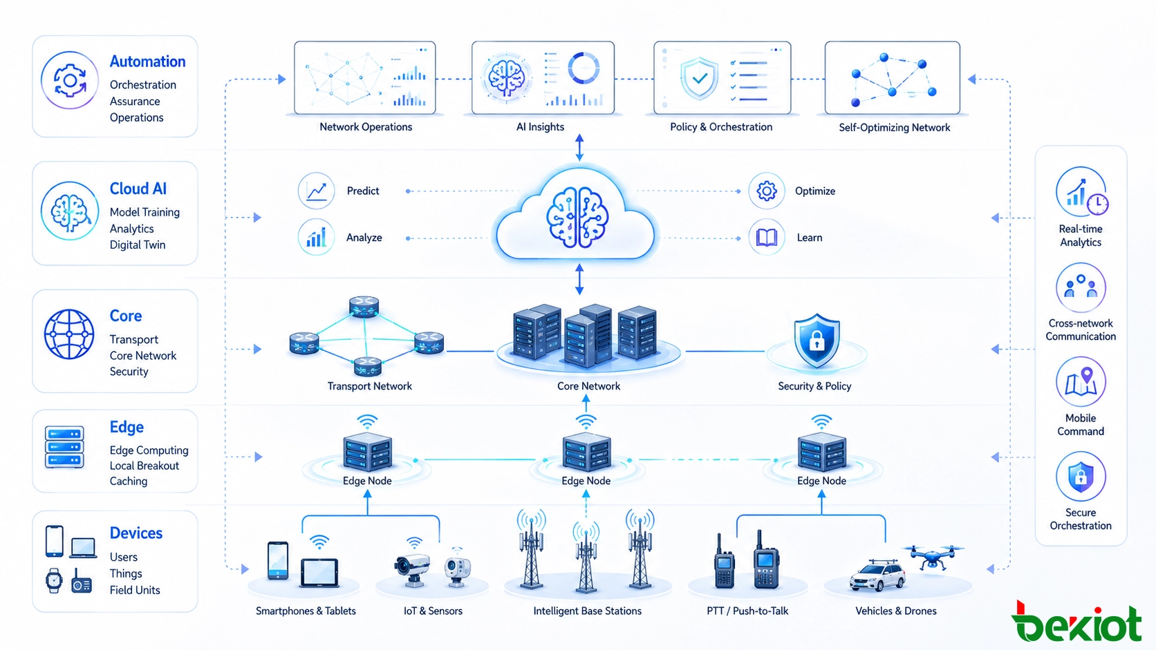 Architecture de réseau télécom pilotée par l'IA connectant les dispositifs utilisateurs, les stations de base intelligentes, l'informatique en périphérie, les réseaux cœur, l'IA cloud, l'automatisation réseau et les opérations autonomes