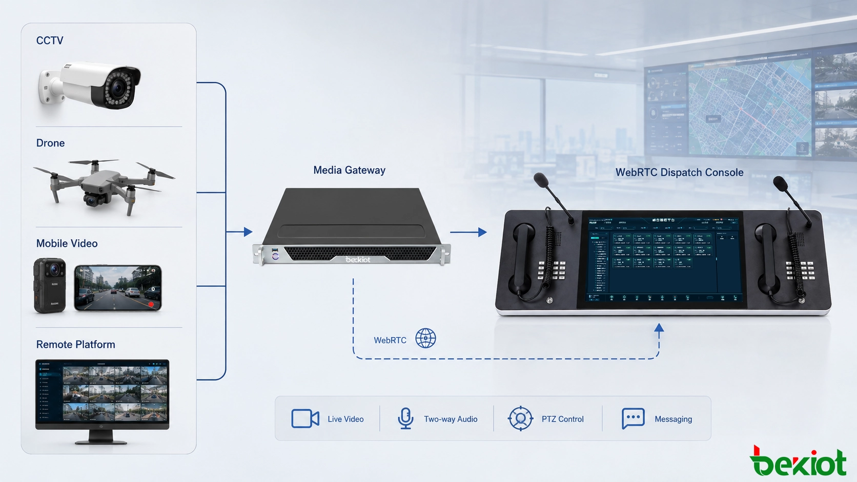 Architecture de console de répartition WebRTC connectant les caméras de vidéosurveillance, la vidéo drone, les dispositifs de surveillance portables et les plateformes de surveillance tierces via une passerelle multimédia