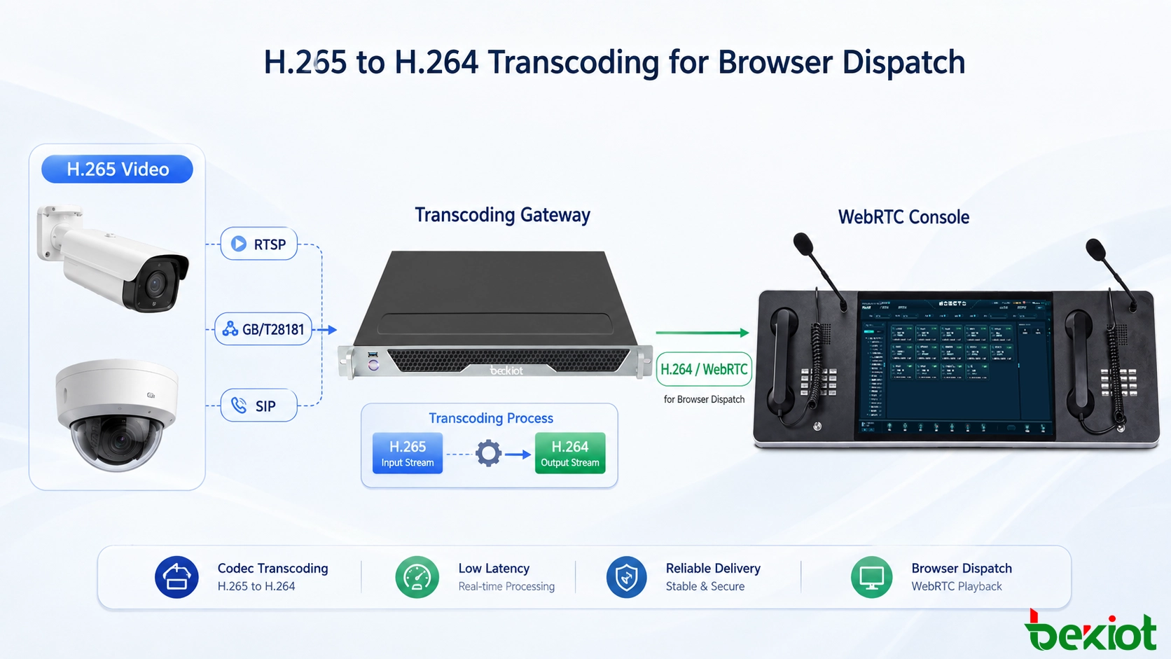 Flux de travail de transcodage H.265 vers H.264 pour la livraison de vidéo de surveillance à une console de répartition WebRTC basée sur navigateur
