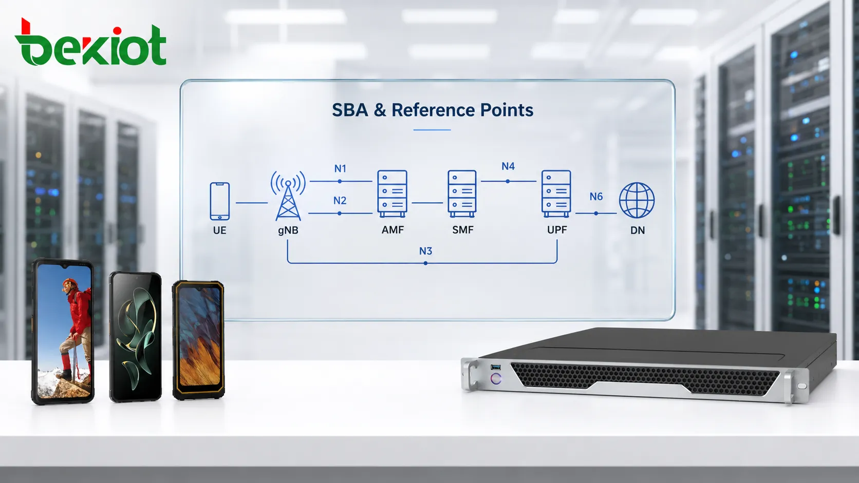 Comparaison d’architecture 5GC montrant les interfaces basées sur les services entre AMF SMF PCF UDM AUSF NRF et les interfaces de point de référence N1 N2 N3 N4 N6