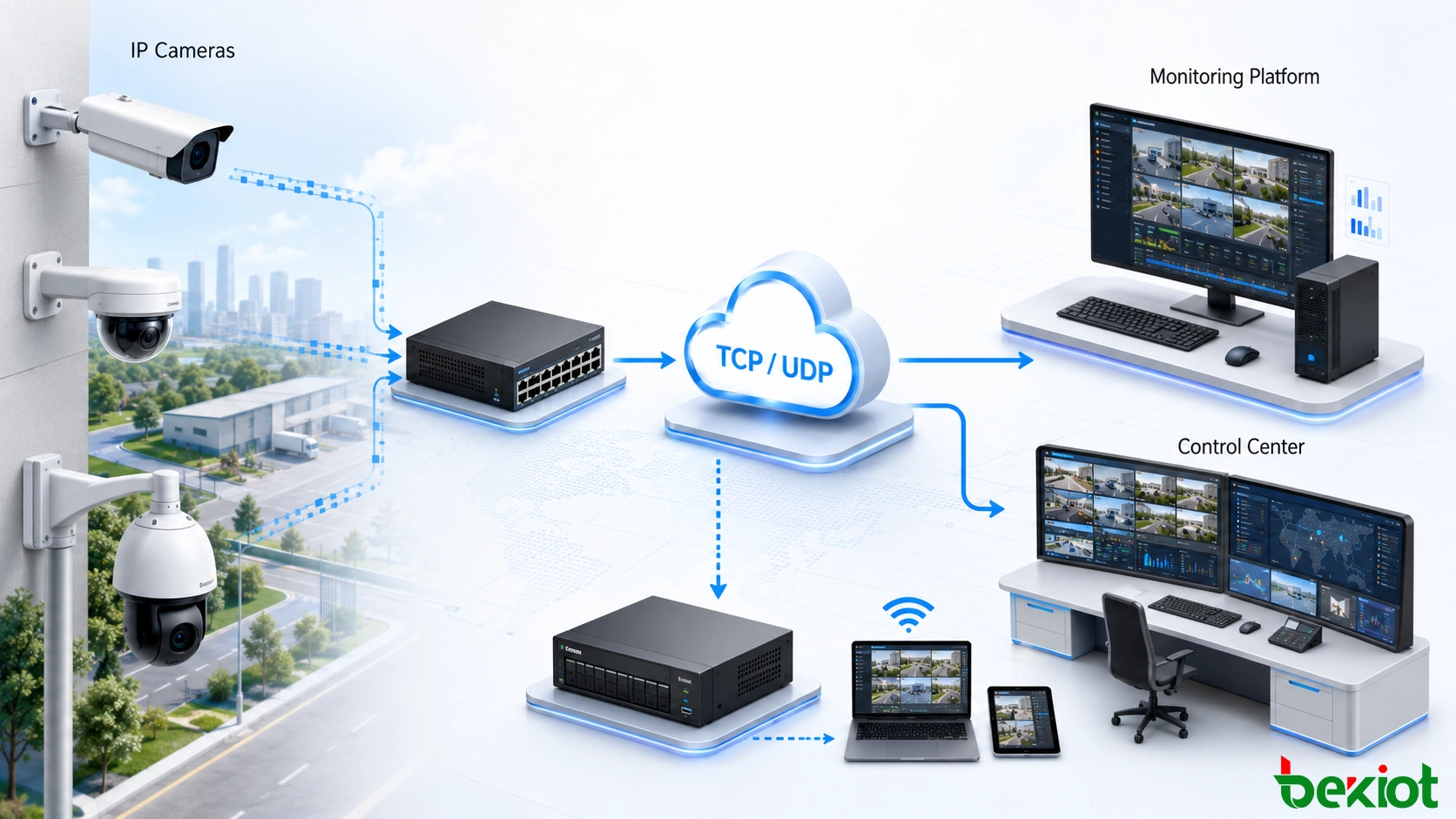 Options de transmission TCP et UDP entre les caméras de surveillance IP et une plateforme de surveillance vidéo