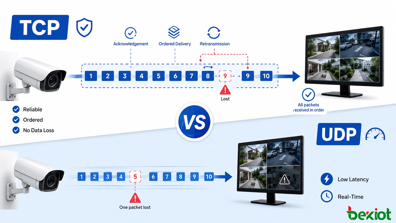 Comparaison de la transmission TCP fiable et de la transmission UDP à faible latence pour la vidéo des caméras de sécurité