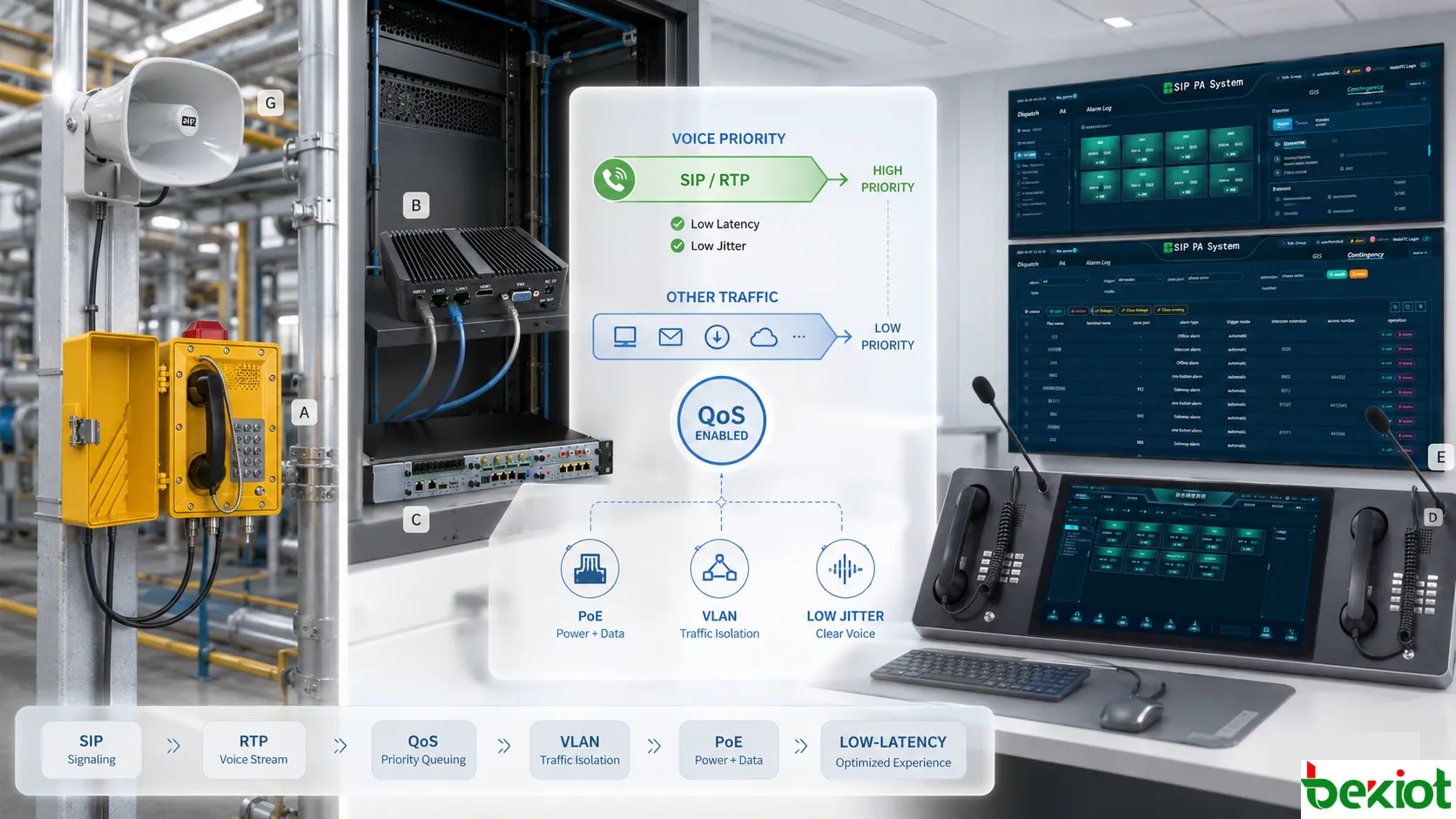 Optimisation de la latence réseau SIP et RTP d’un téléphone industriel avec segmentation VLAN, priorité QoS, alimentation PoE, commutateurs réseau, plateforme de dispatching et transport vocal à faible gigue