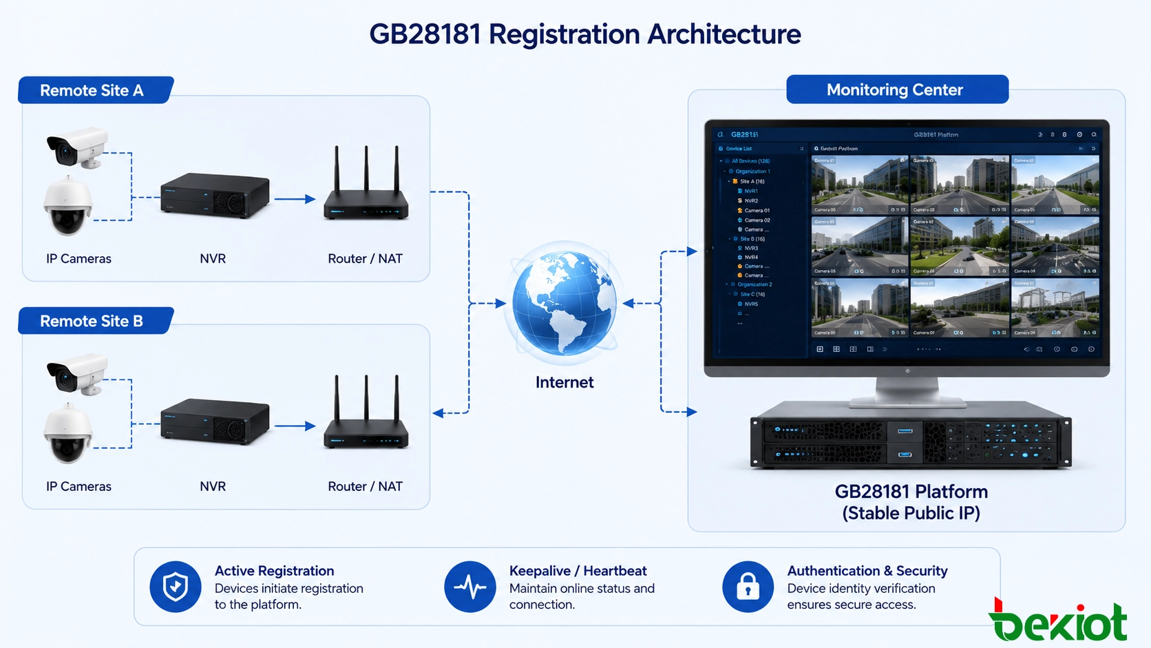 Architecture de mise en réseau vidéo GB28181 montrant une plateforme centrale avec une IP publique fixe connectée à des NVR et caméras de surveillance situés derrière des routeurs, pare-feux et réseaux NAT