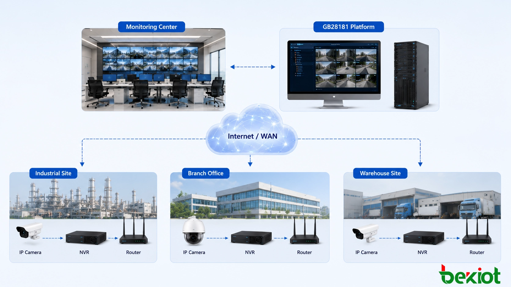 Solution de surveillance GB28181 distribuée connectant plusieurs sites distants, NVR locaux et caméras IP via Internet et réseaux de pare-feu à une plateforme centralisée de gestion vidéo