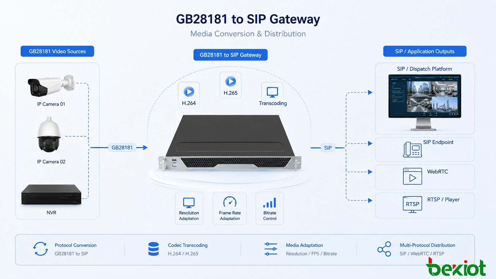 Architecture de passerelle GB28181 vers SIP reliant une plateforme de vidéosurveillance avec caméras et NVR à un système de communication unifiée SIP et de répartition d'urgence