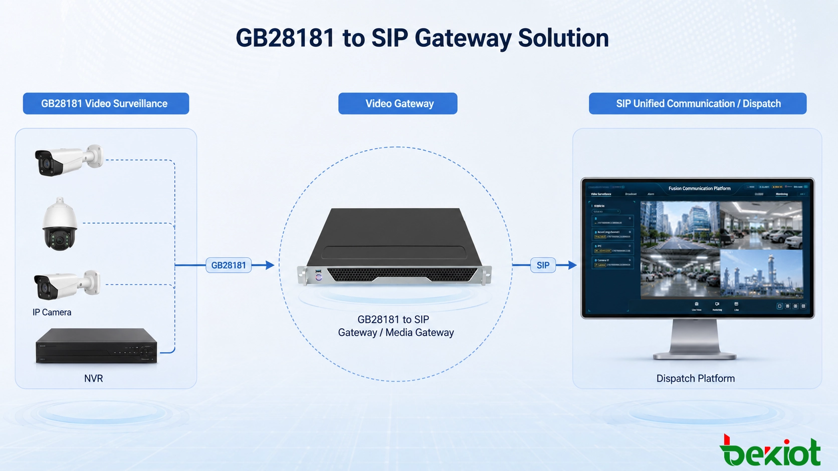 Flux de traitement vidéo montrant les flux de caméra GB28181 convertis via une passerelle avec transcodage H.264 et H.265, adaptation de la résolution, de la fréquence d'images et du débit binaire pour les applications SIP