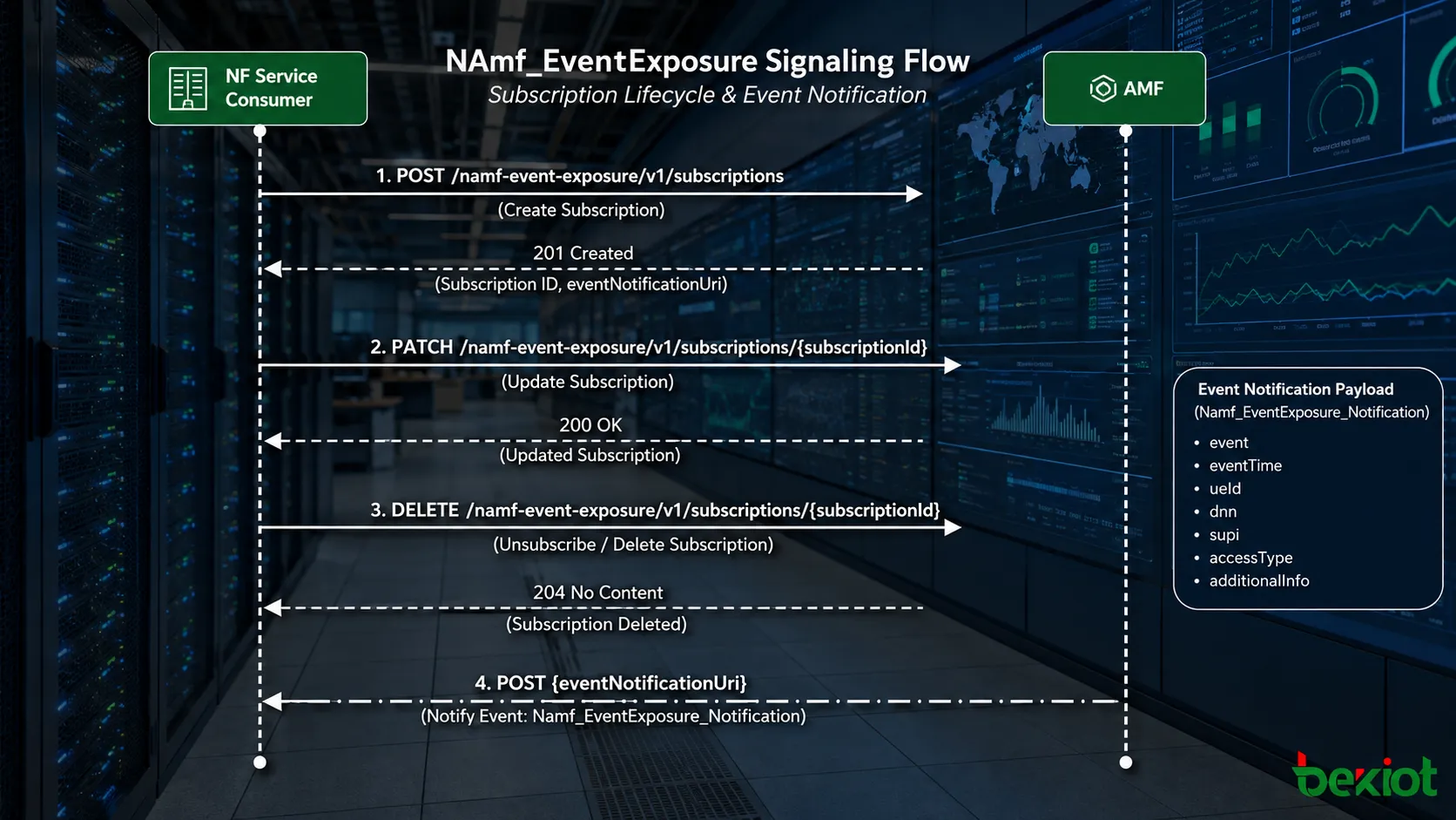 Flux de signalisation Namf EventExposure montrant la création la mise à jour la suppression d’abonnement et la notification d’événement entre un consommateur NF et l’AMF