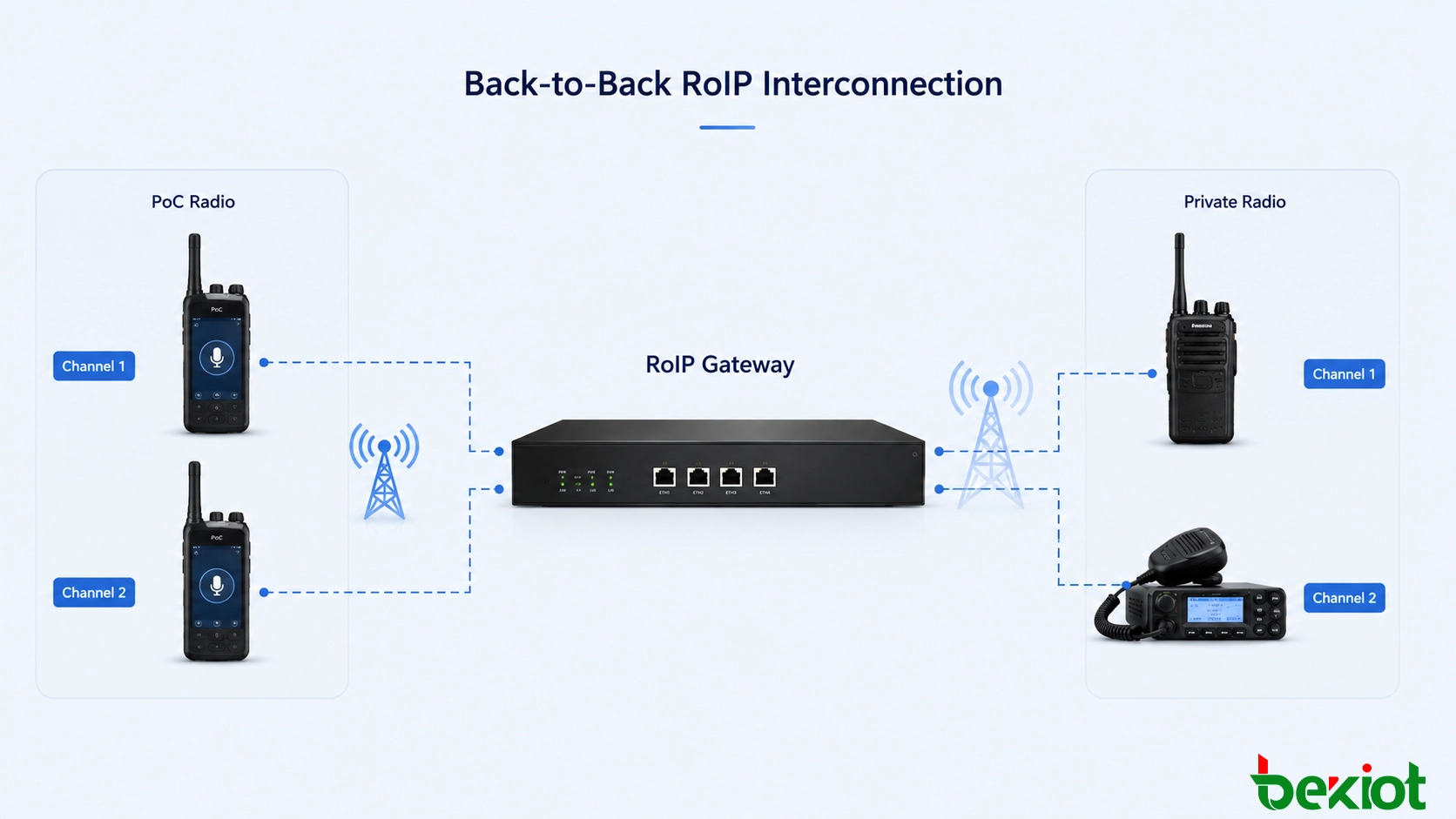 Architecture de convergence radio publique et privée connectant les utilisateurs PoC 4G et 5G avec les réseaux radio privés PDT, DMR et TETRA via une passerelle d'interopérabilité RoIP