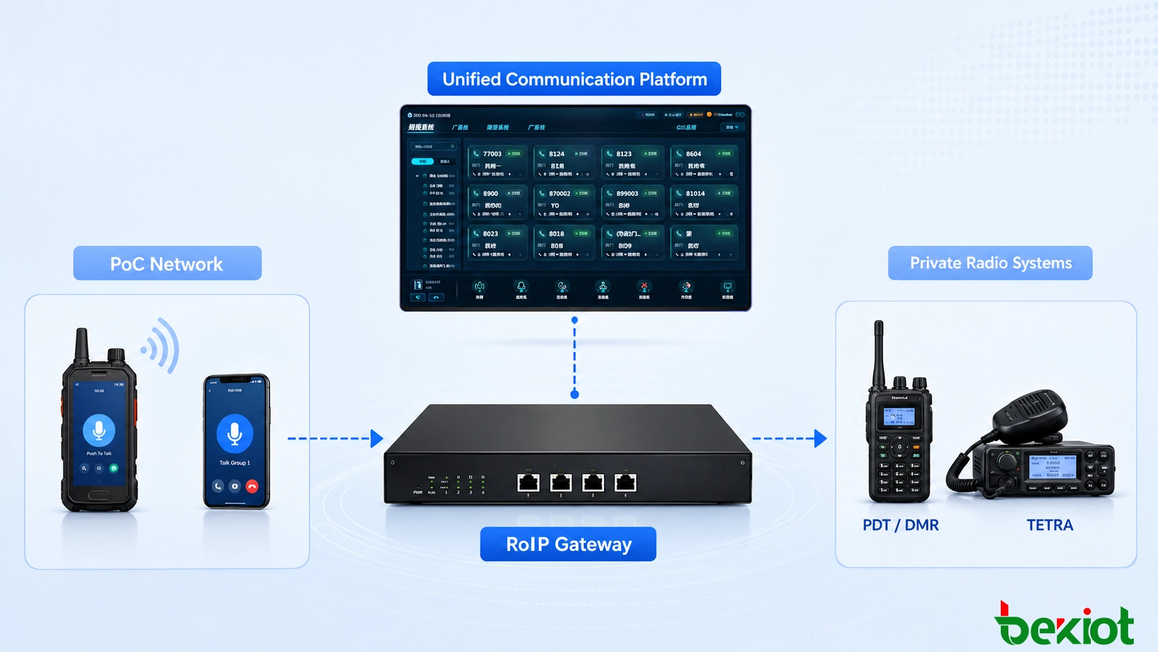 Solution de passerelle RoIP back-to-back montrant une radio PoC appairée avec une radio privée PDT, DMR ou TETRA pour interconnecter les canaux de communication publics et privés