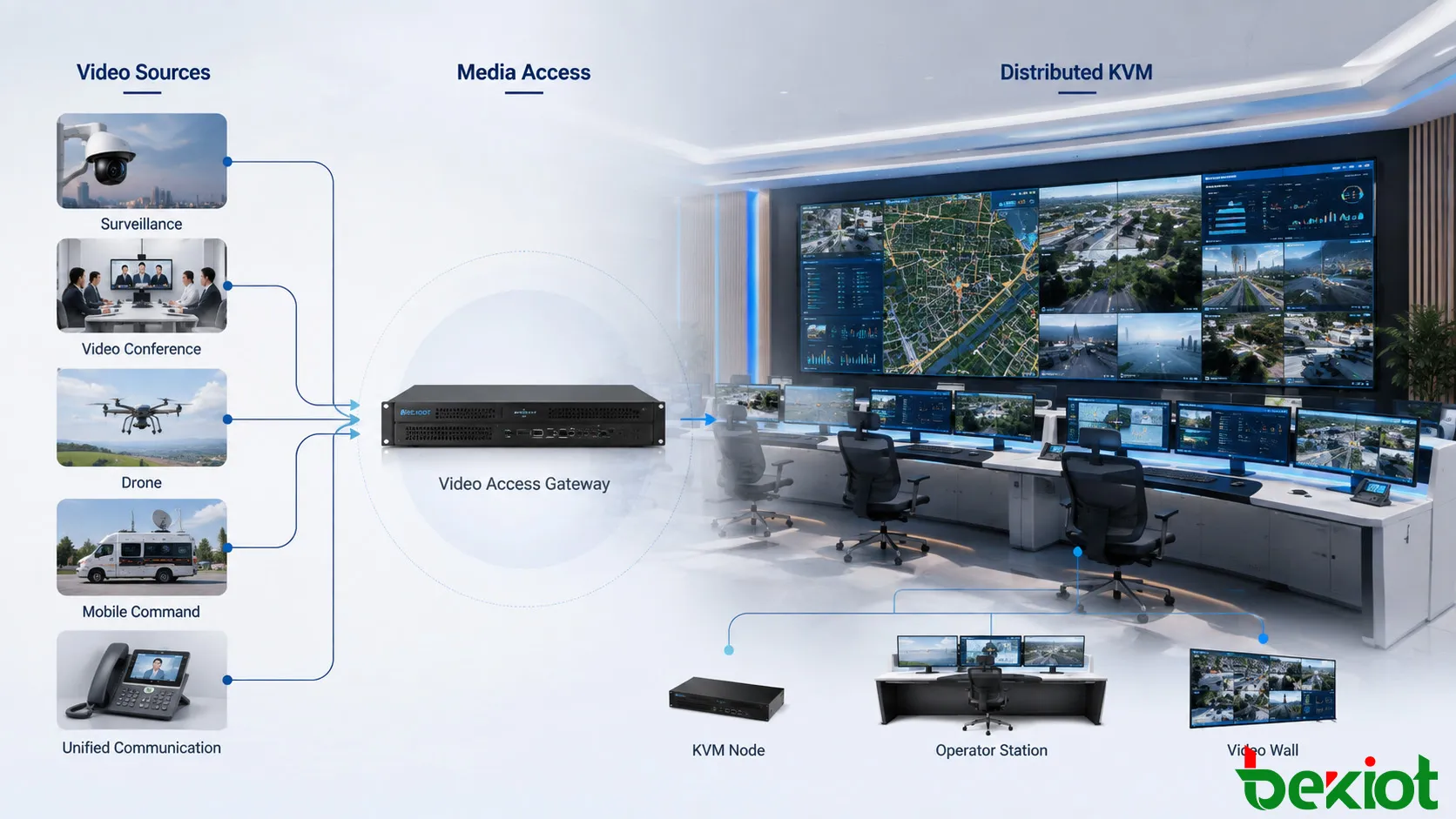 Architecture de centre de commandement KVM distribué montrant la surveillance, les conférences et la vidéo de terrain passant par une couche d'accès aux médias unifiée avant d'atteindre les postes de travail des opérateurs et les murs vidéo