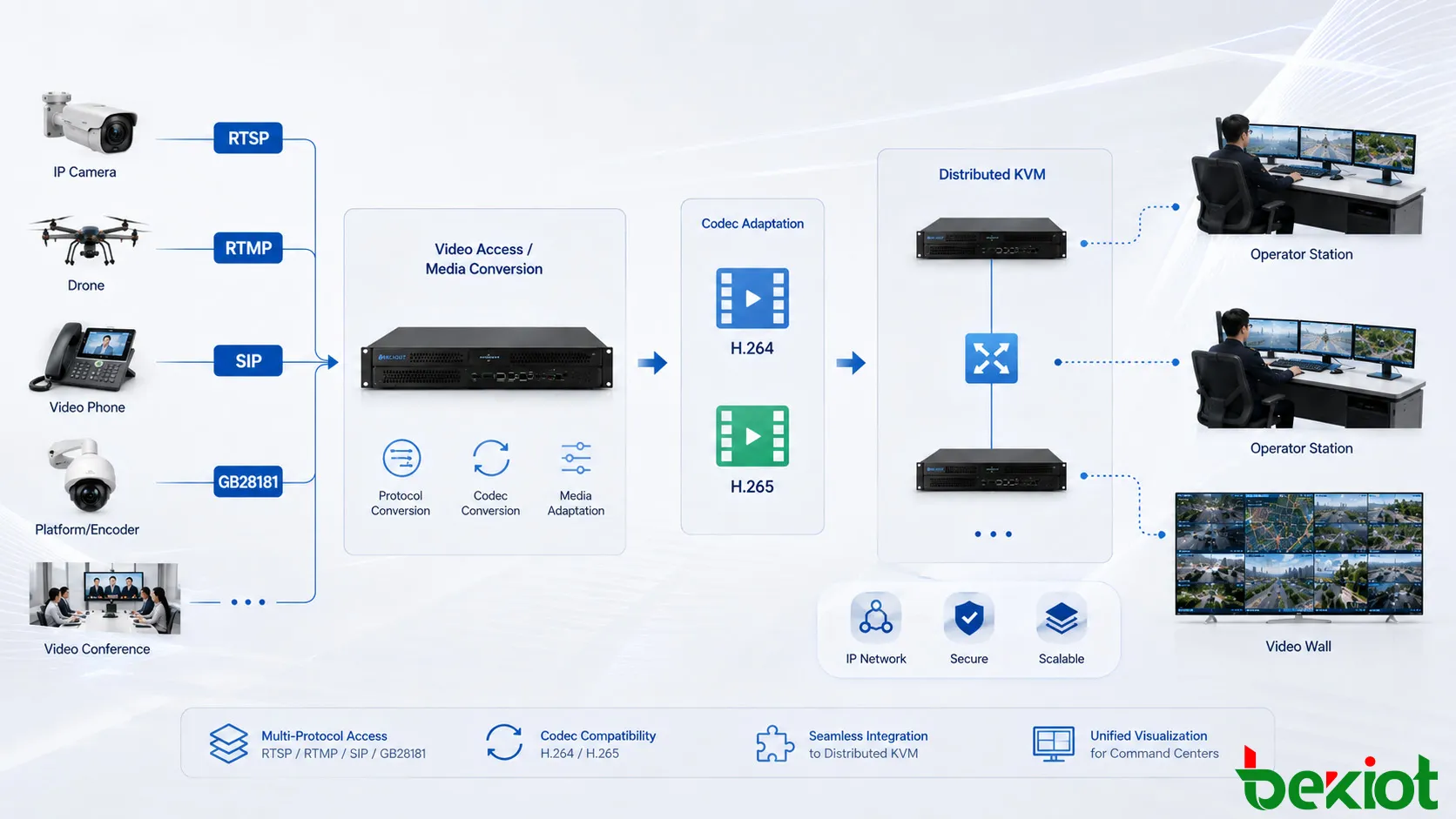 Flux de travail de conversion de protocole et de codec vidéo reliant la vidéo RTSP, RTMP, SIP et GB28181 avec les flux H.264 et H.265 avant la distribution via un centre de commandement KVM