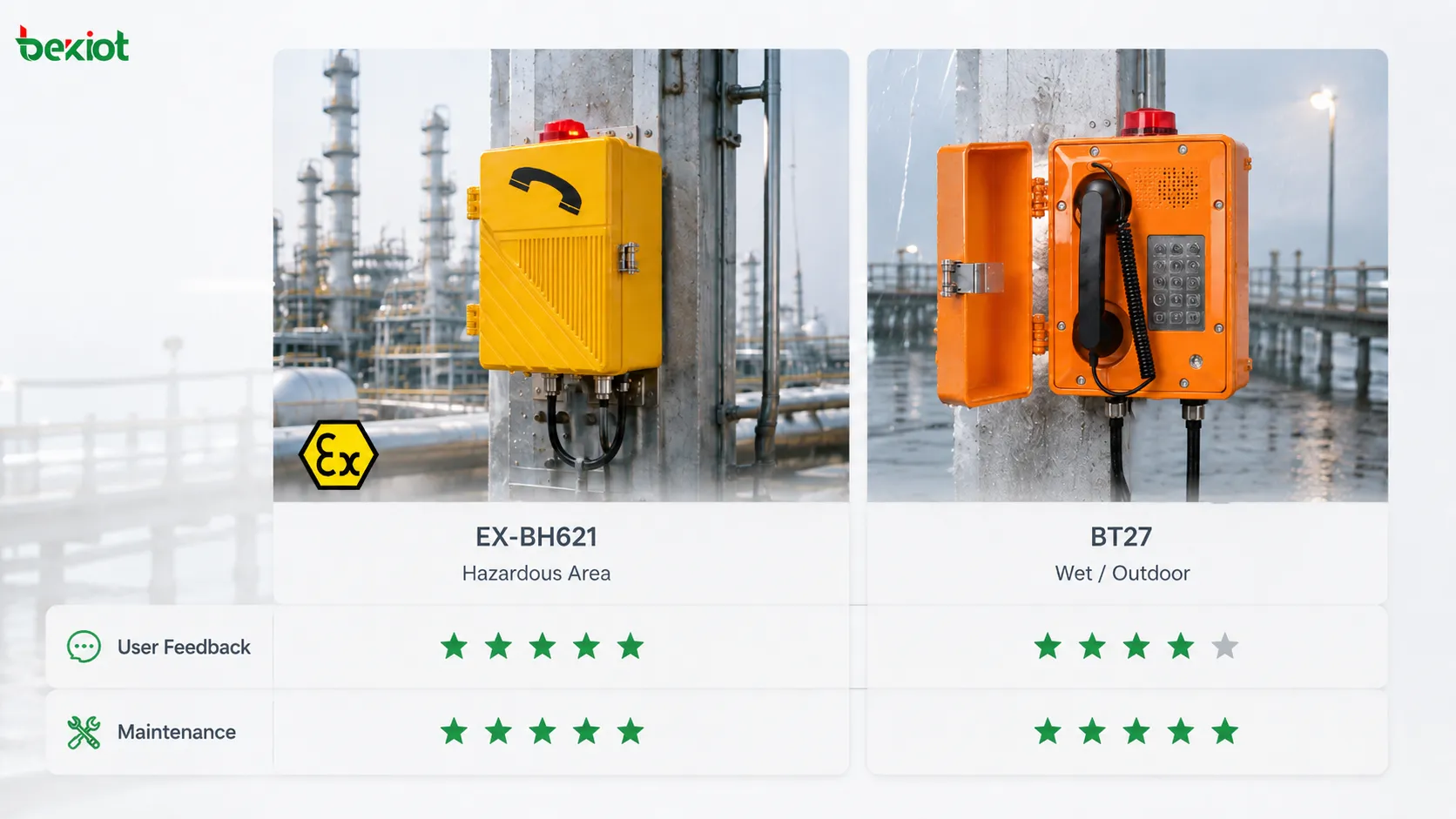 Utilisation de l'enquête sur l'expérience utilisateur du téléphone industriel pour une matrice de sélection comprenant le téléphone industriel étanche BT27, le téléphone antidéflagrant EX-BH621, le bruit de terrain, la commodité d'utilisation, la difficulté de maintenance, la plateforme de répartition et la correspondance des applications
